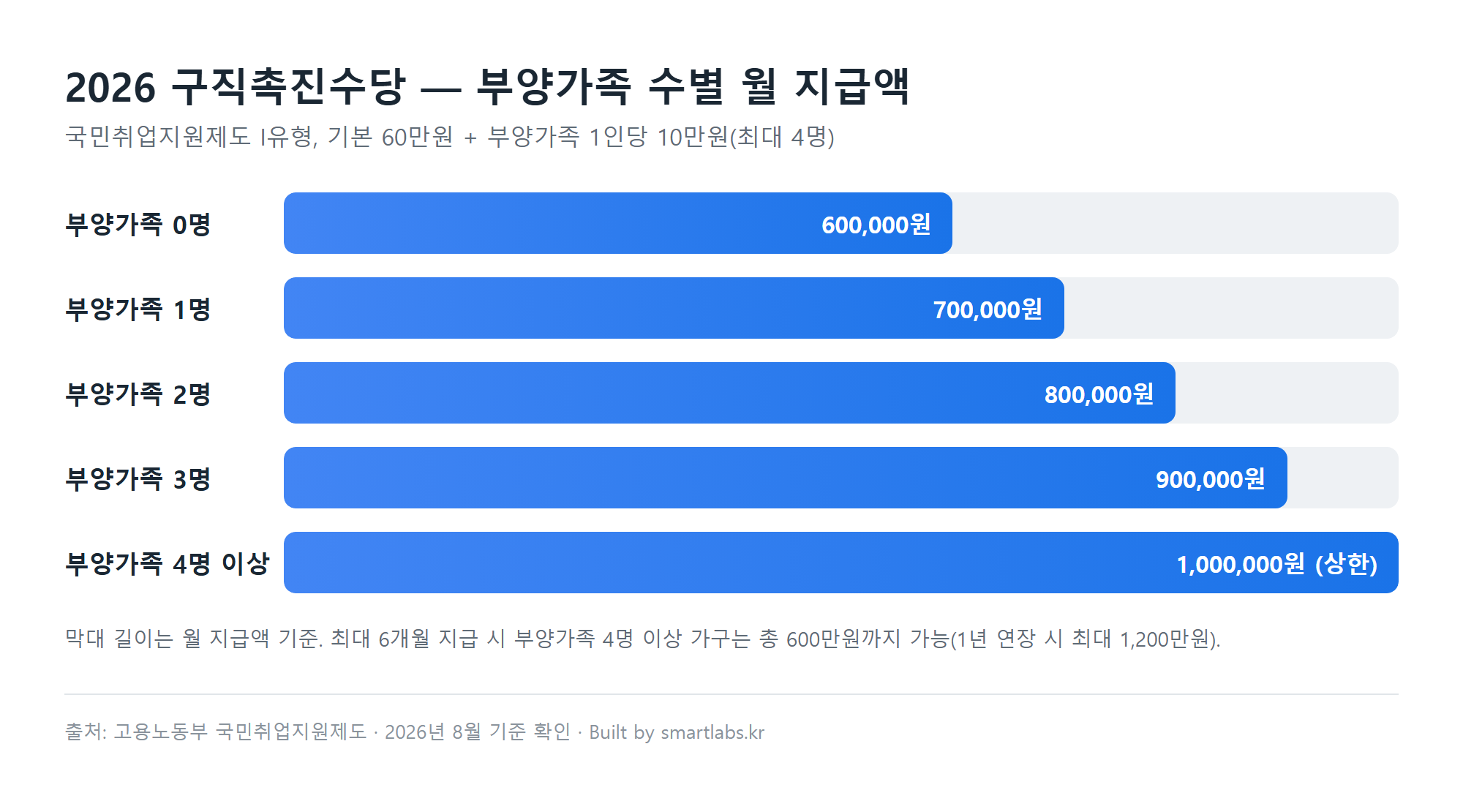 2026 구직촉진수당 부양가족 수별 월 지급액 비교 차트