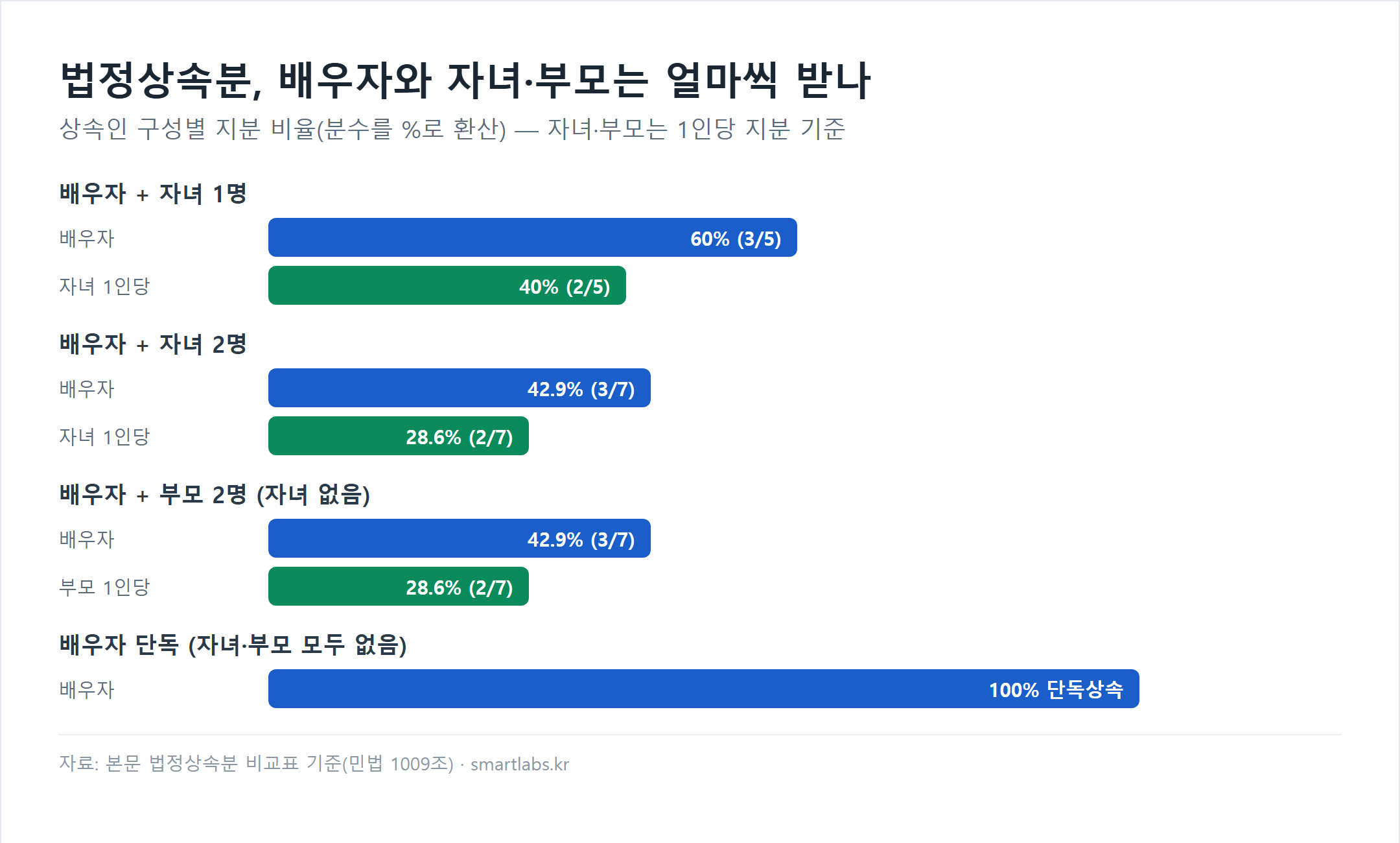 법정상속분 지분 비율 막대그래프 - 배우자와 자녀 1명은 60% 대 40%, 배우자와 자녀 2명은 42.9% 대 28.6%, 배우자와 부모 2명도 42.9% 대 28.6%, 배우자 단독은 100%