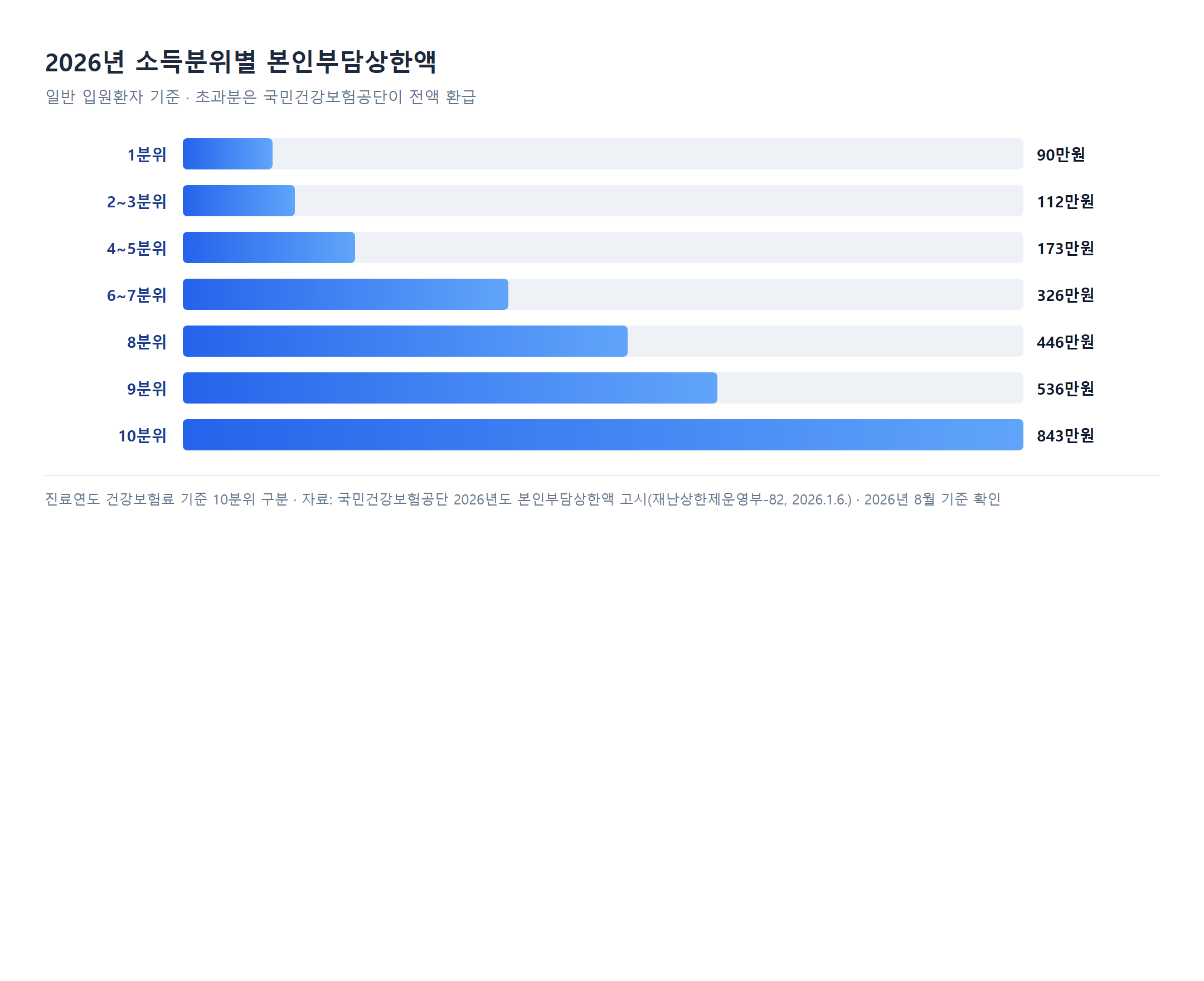 2026년 소득분위별 본인부담상한액 비교 막대그래프
