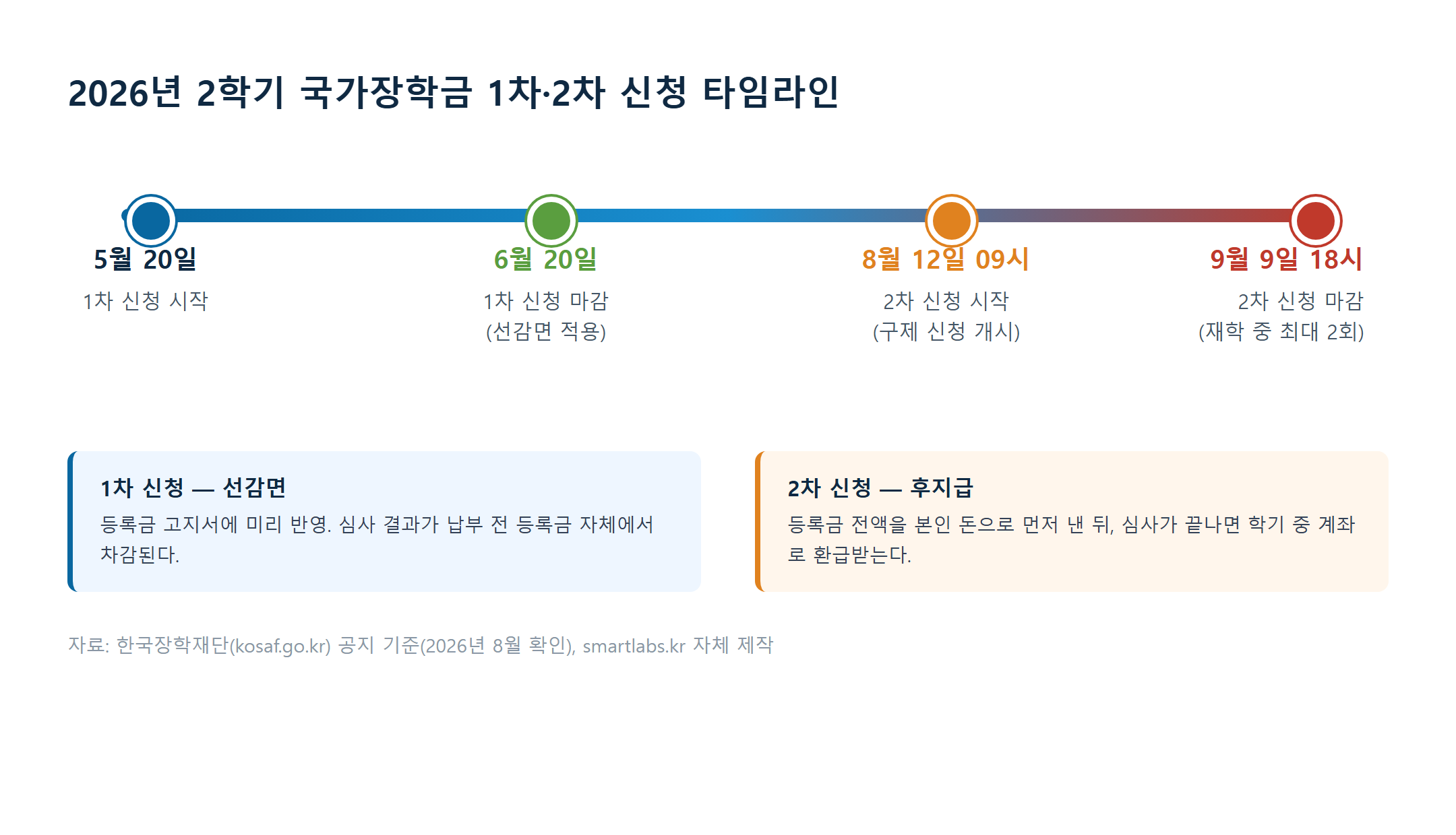 국가장학금 2026년 2학기 1차 2차 신청 타임라인 비교 인포그래픽