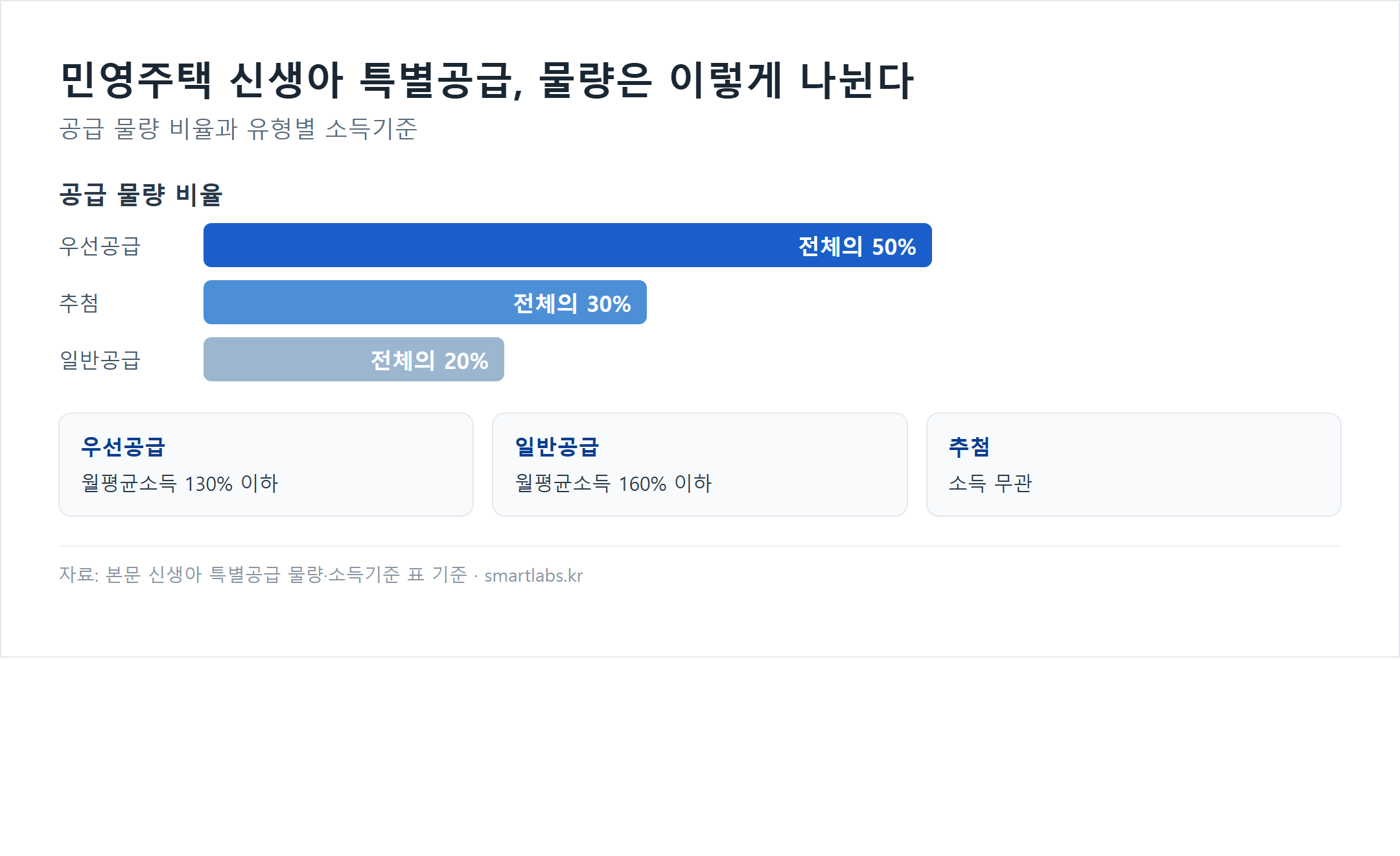 민영주택 신생아 특별공급 물량 비율과 소득기준 차트 - 우선공급 전체의 50%(월평균소득 130% 이하), 일반공급 전체의 20%(월평균소득 160% 이하), 추첨 전체의 30%(소득 무관)