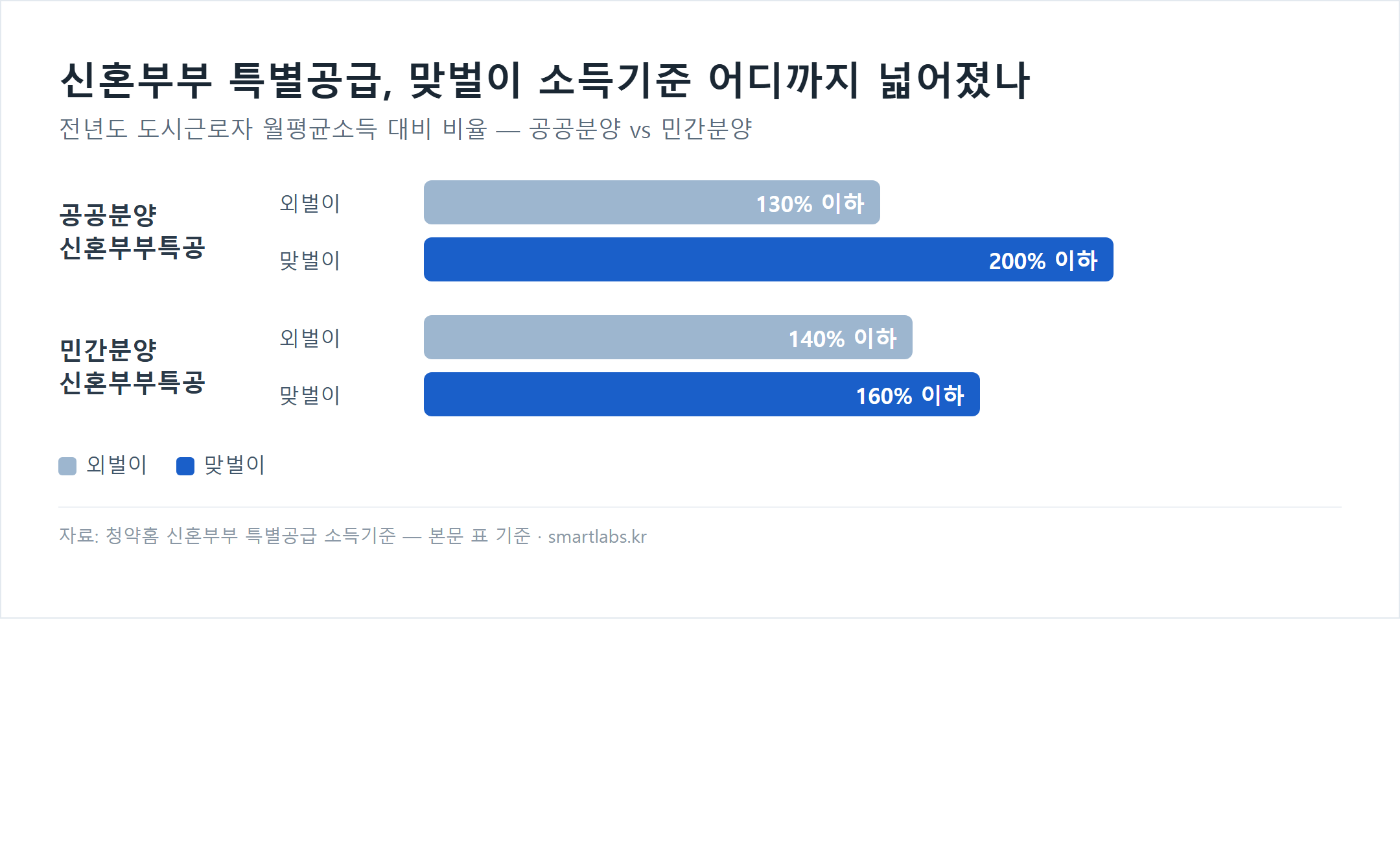 신혼부부 특별공급 소득기준 비교 막대차트 - 공공분양 외벌이 130퍼센트 맞벌이 200퍼센트, 민간분양 외벌이 140퍼센트 맞벌이 160퍼센트