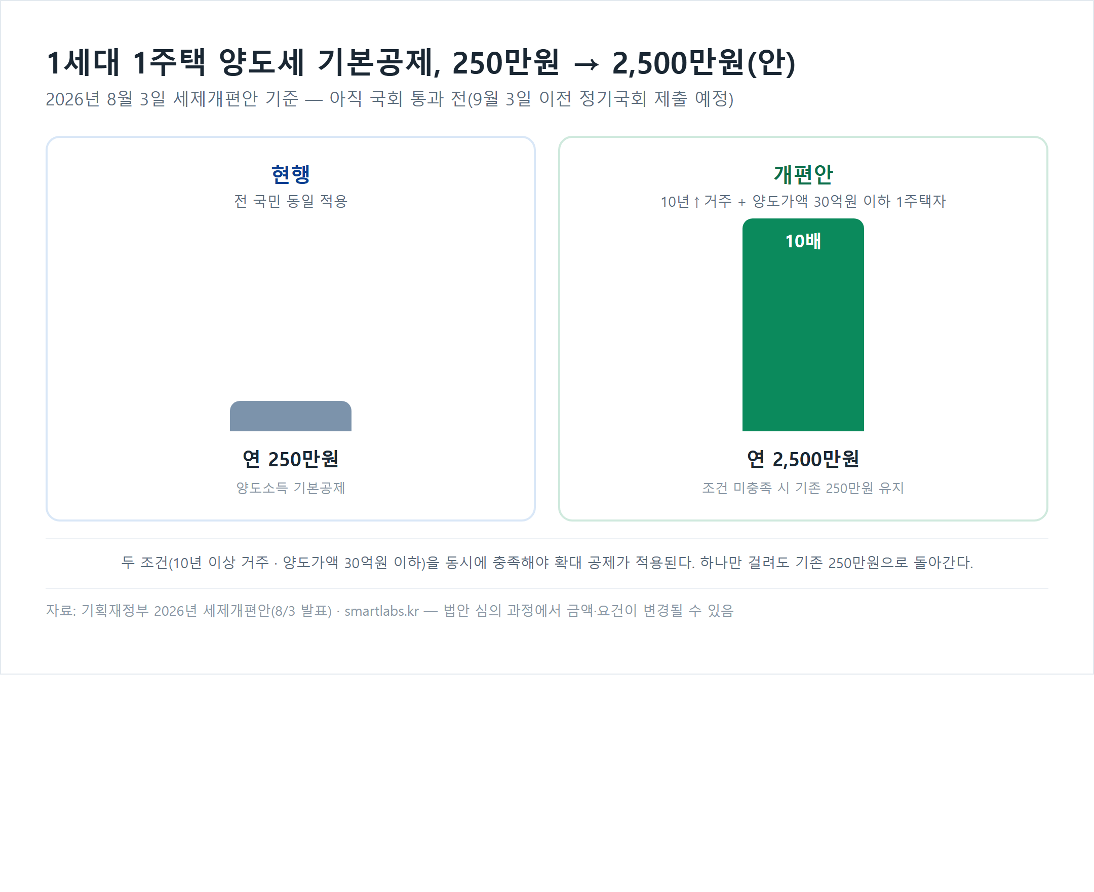 1세대 1주택 양도세 기본공제 250만원에서 2500만원으로 확대 비교, 10년 이상 거주 및 양도가액 30억원 이하 조건