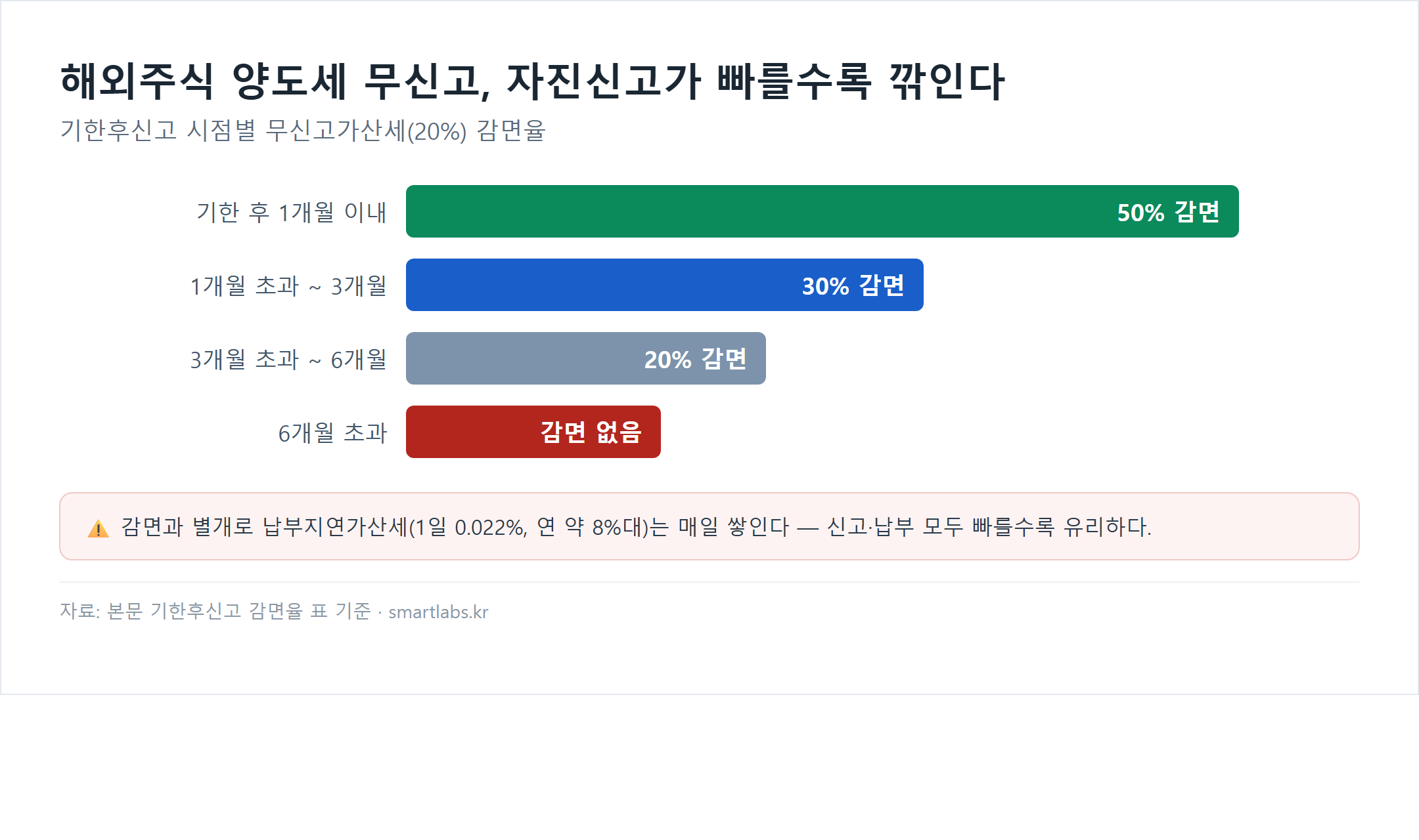 해외주식 양도세 기한후신고 시점별 무신고가산세 감면율 차트 - 1개월 이내 50%, 3개월 이내 30%, 6개월 이내 20%, 6개월 초과 감면 없음
