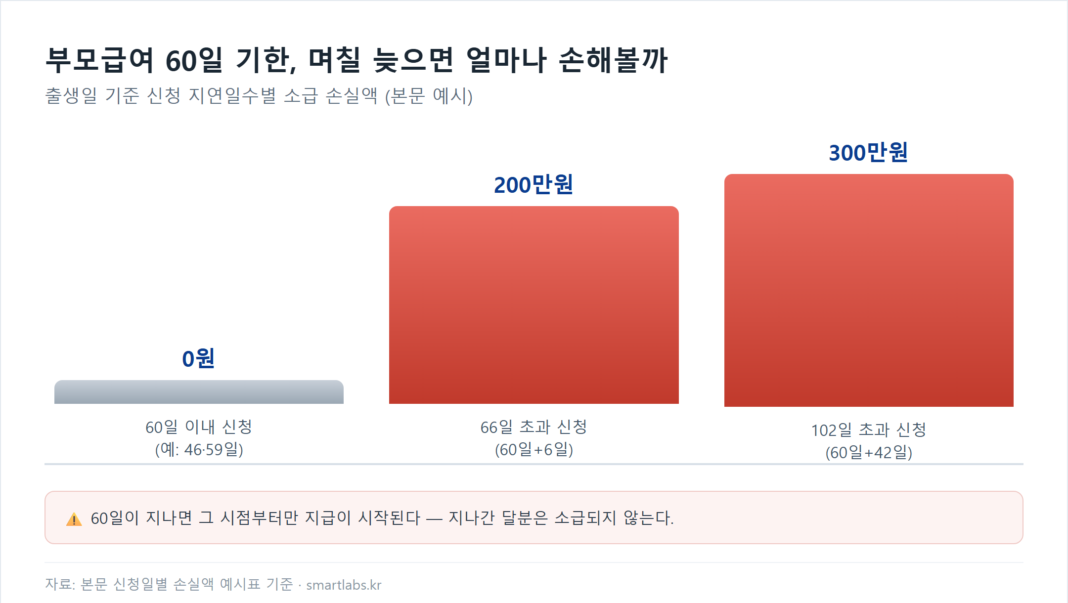부모급여 60일 신청기한 지연일수별 소급 손실액 차트 - 60일 이내 신청 시 손실 0원, 66일 초과 신청 시 200만원 손실, 102일 초과 신청 시 300만원 손실
