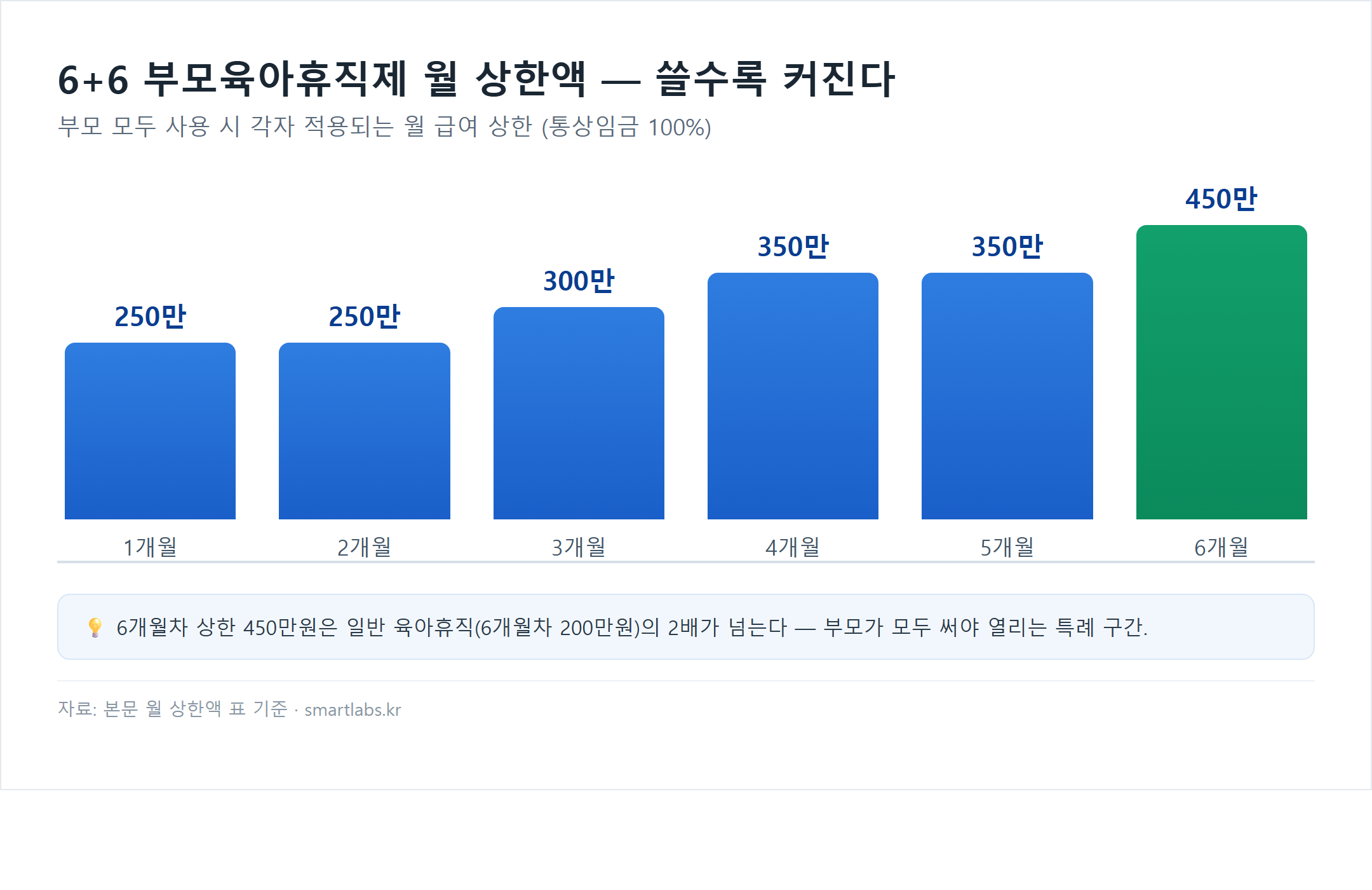 6+6 부모육아휴직제 월 상한액 막대 차트 - 1개월 250만원부터 6개월 450만원까지 단계 상승, 6개월차는 일반 육아휴직 200만원의 2배 이상