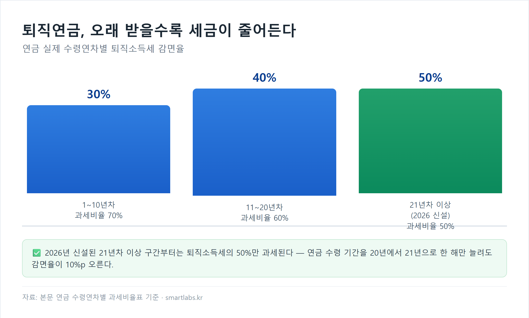퇴직연금 수령연차별 세금 감면율 막대차트 - 1에서 10년차 감면율 30%, 11에서 20년차 감면율 40%, 21년차 이상 2026년 신설 감면율 50%