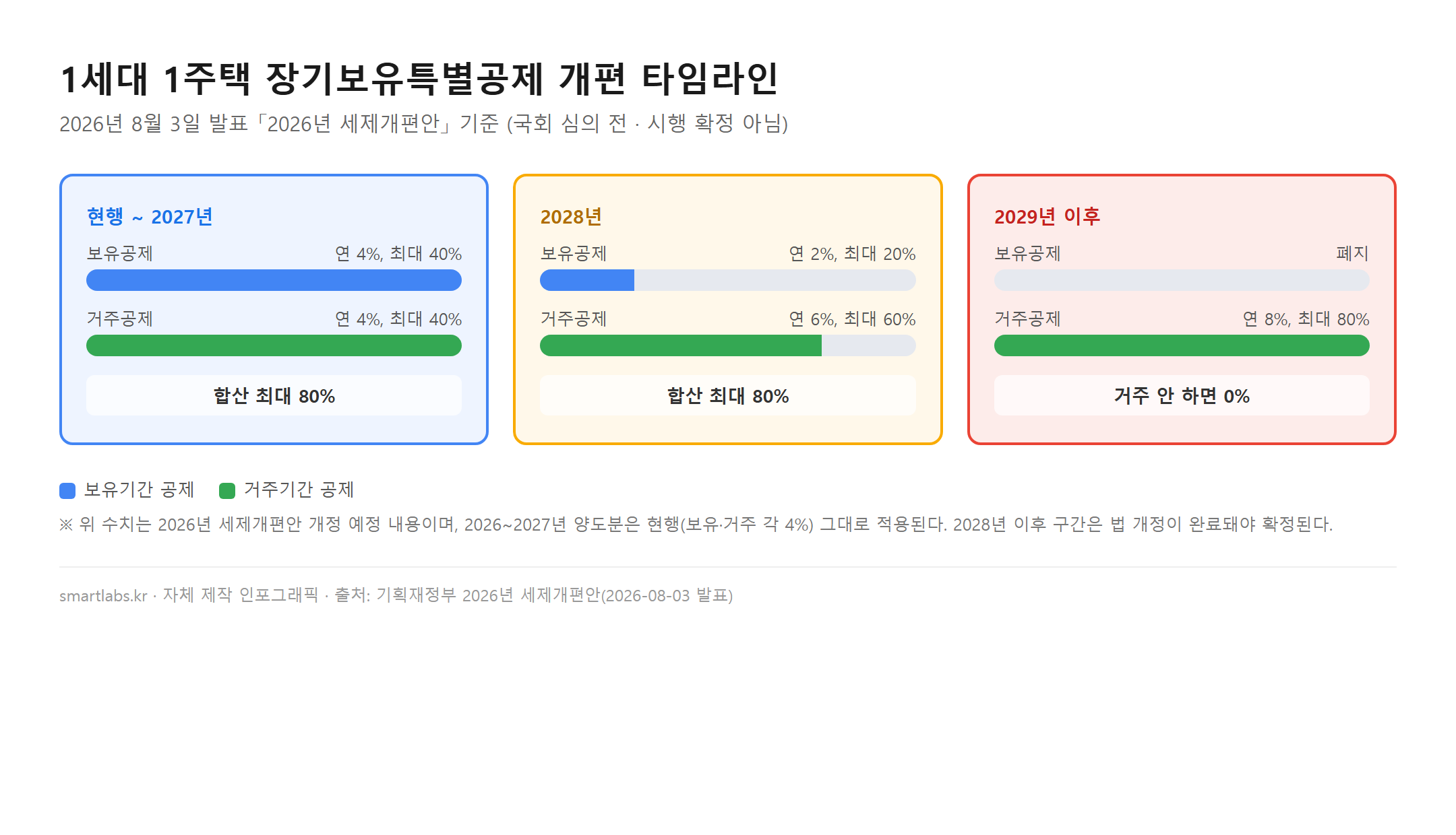 1세대 1주택 장기보유특별공제 개편 타임라인 2026년 세제개편안