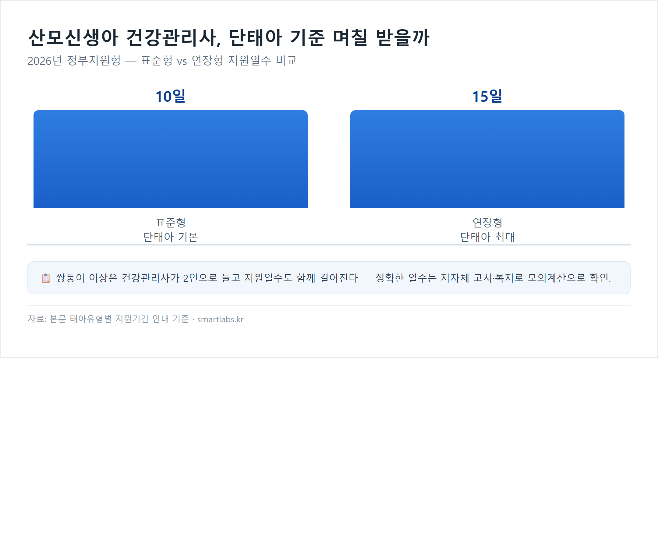 산모신생아 건강관리사 단태아 지원일수 표준형 10일 연장형 15일 비교 차트
