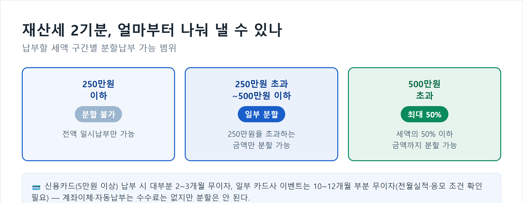 재산세 2기분 분할납부 기준표 - 250만원 이하는 분할 불가, 250만원 초과~500만원 이하는 초과분만 분할, 500만원 초과는 세액의 50%까지 분할 가능