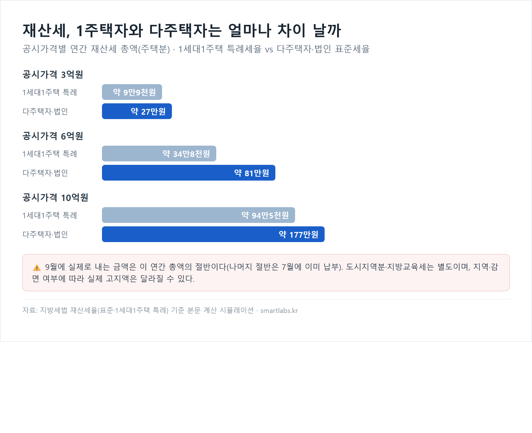 재산세 1세대1주택 특례와 다주택자 세액 비교 차트