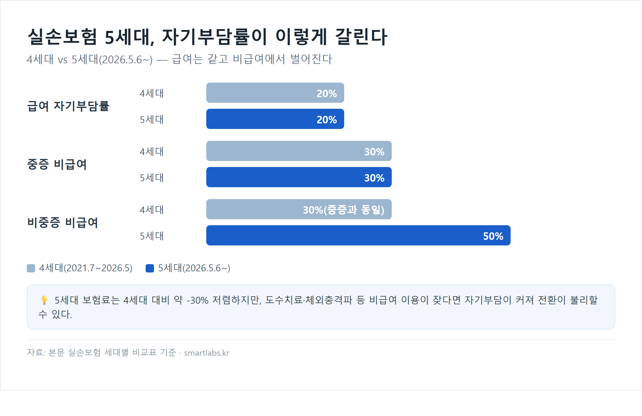 실손보험 4세대와 5세대 자기부담률 비교 차트 - 급여 자기부담률은 양쪽 모두 20%로 동일, 중증비급여도 30%로 동일, 비중증비급여는 4세대 30%에서 5세대 50%로 확대