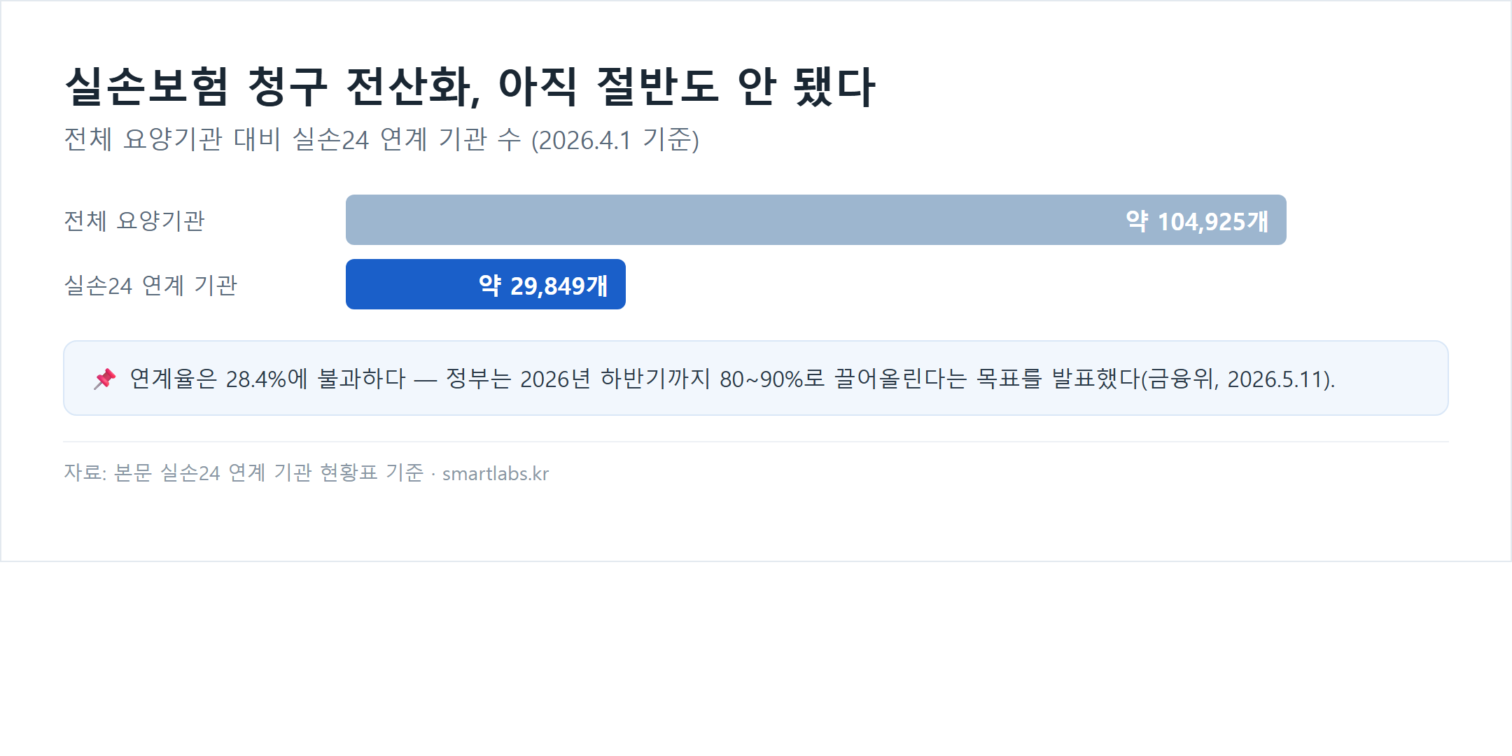실손보험 청구 전산화 실손24 연계 기관 현황 차트 - 전체 요양기관 약 104925개 중 실손24 연계 기관은 약 29849개로 연계율 28.4%, 정부 목표는 2026년 하반기까지 80~90%