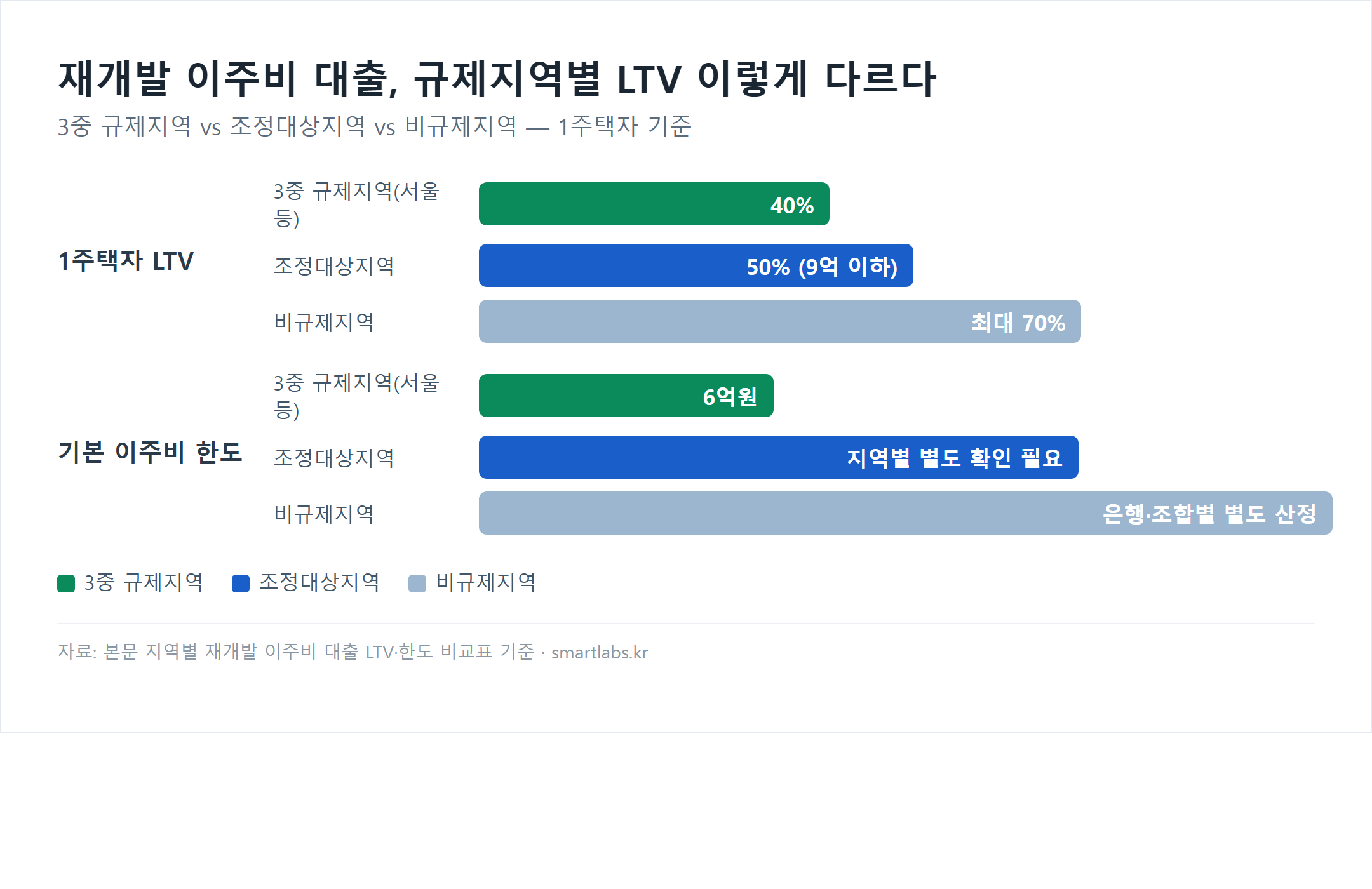 재개발 이주비 대출 규제지역별 LTV 비교 차트 - 3중 규제지역 40%, 조정대상지역 50%, 비규제지역 최대 70%