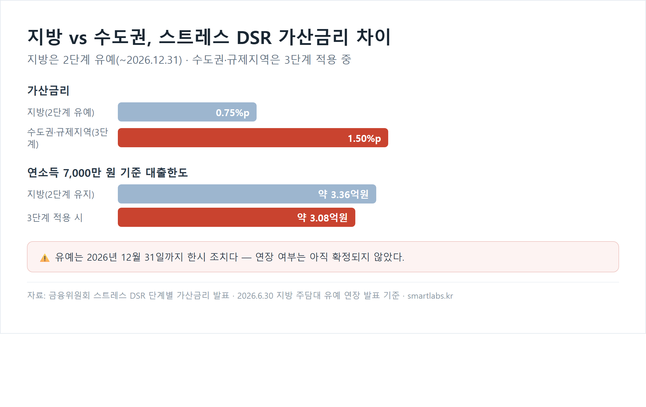 지방과 수도권 스트레스 DSR 가산금리·대출한도 비교 차트 - 지방은 2단계 유예로 가산금리 0.75%p, 수도권·규제지역은 3단계 적용으로 1.50%p, 연소득 7000만원 기준 대출한도는 지방 약 3.36억원 수도권 약 3.08억원