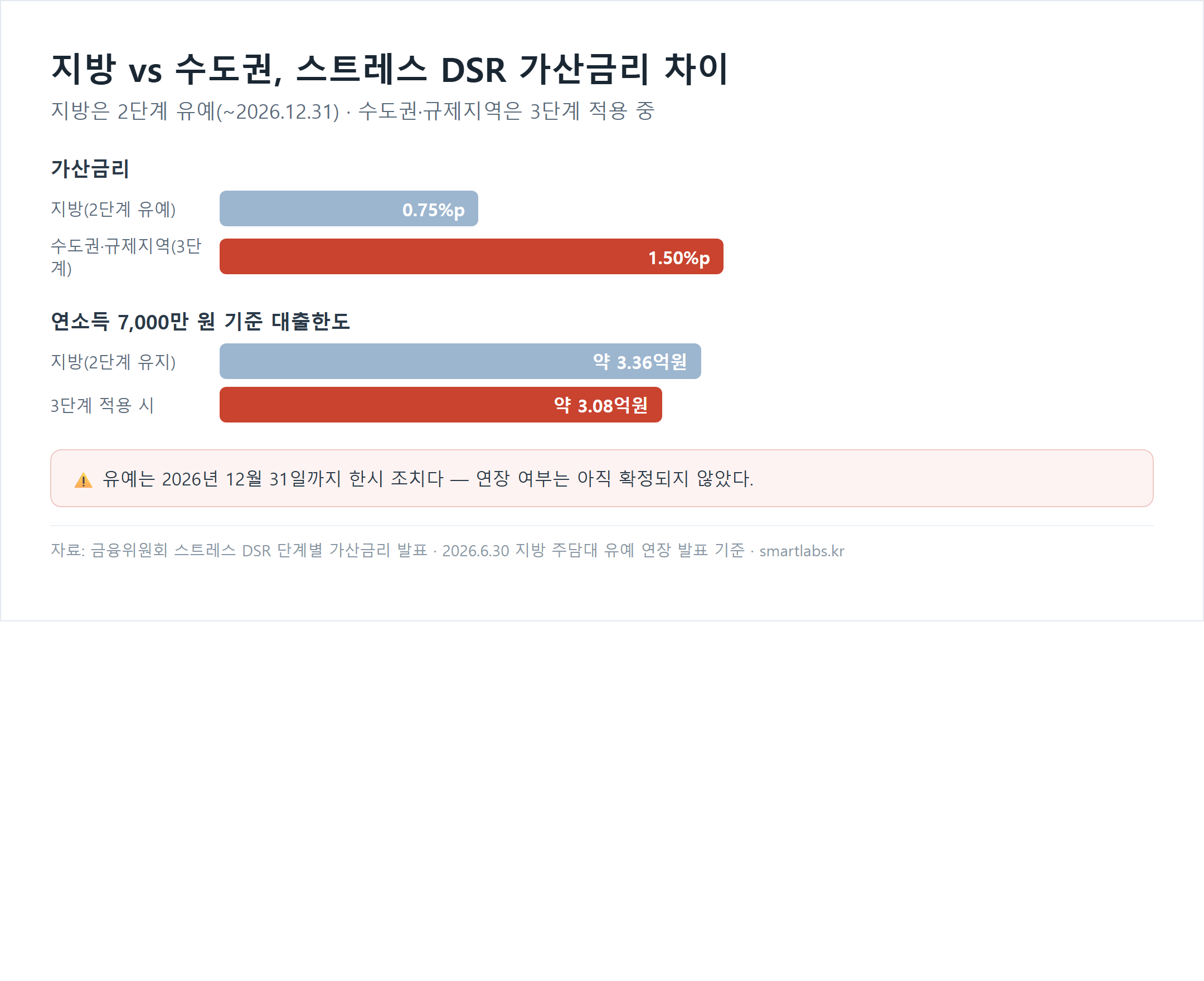 지방과 수도권 스트레스 DSR 가산금리 및 대출한도 비교 차트