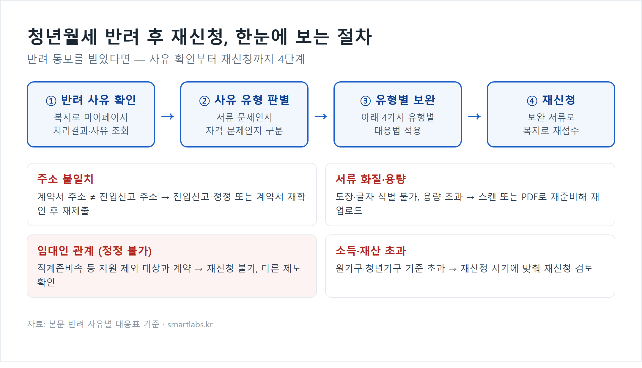 청년월세 반려 후 재신청 4단계 흐름도 - 반려 사유 확인, 유형 판별, 유형별 보완, 재신청. 주소 불일치와 서류 화질은 보완 가능, 임대인 직계존비속 관계는 재신청 불가