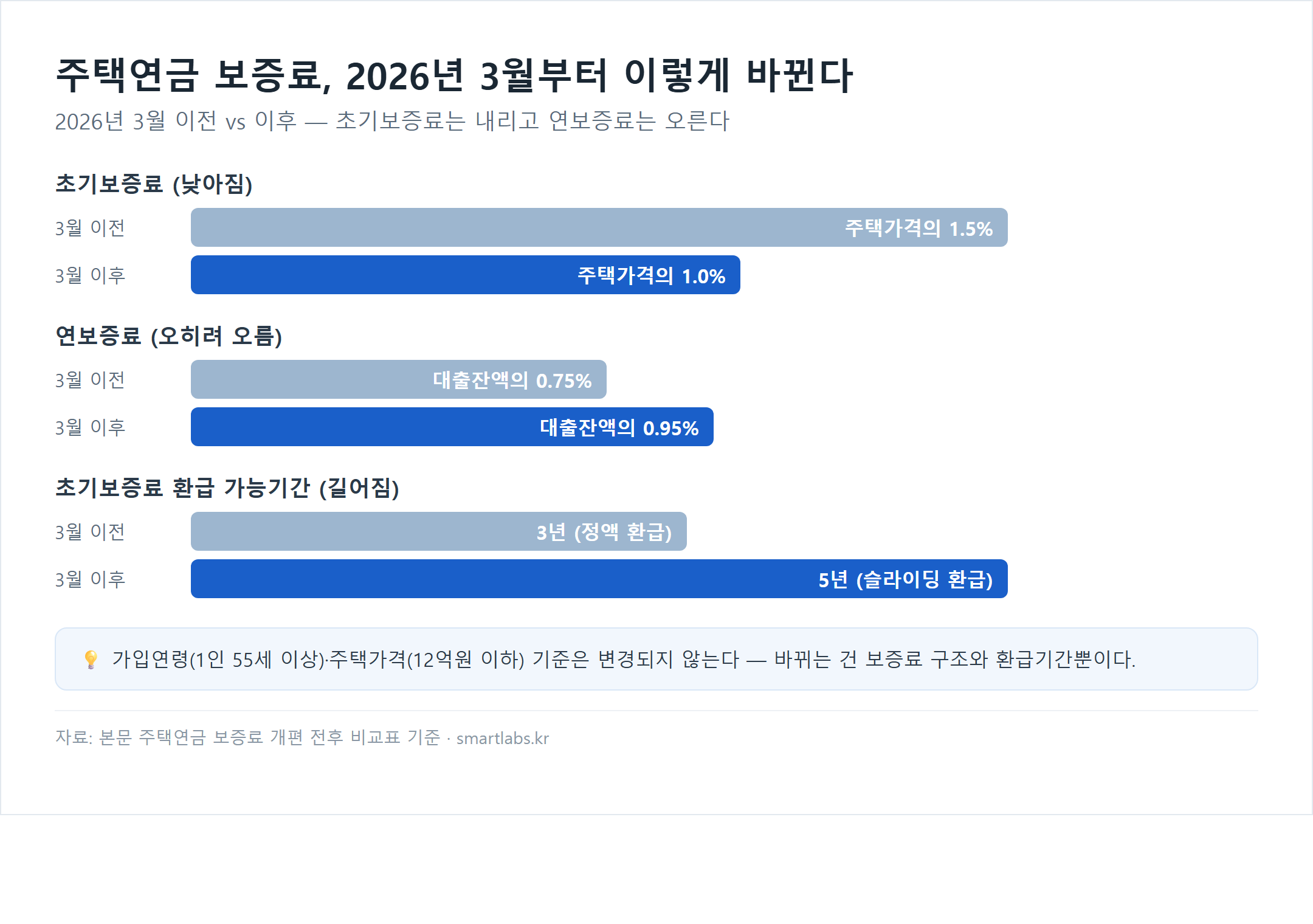 주택연금 보증료 개편 전후 비교 차트 - 초기보증료 1.5%에서 1.0%로 인하, 연보증료 0.75%에서 0.95%로 인상, 환급기간 3년에서 5년으로 연장