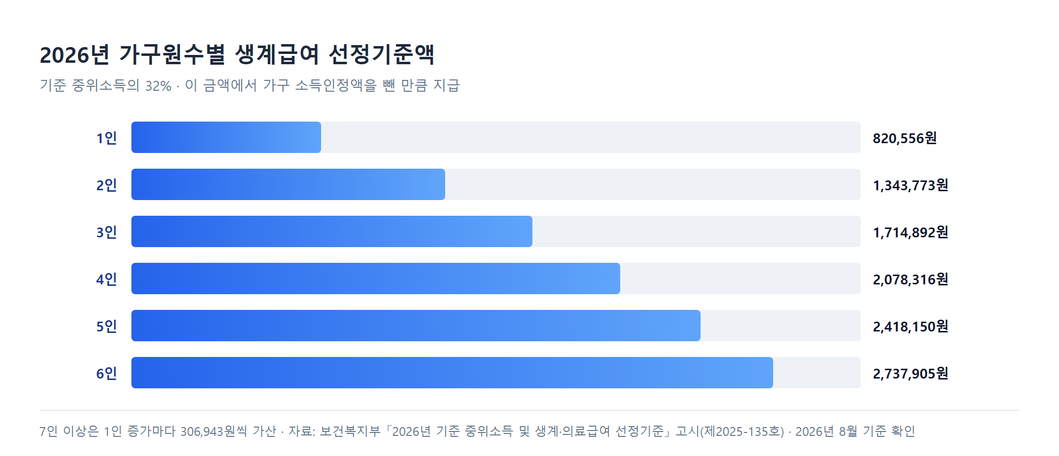 2026년 가구원수별 생계급여 선정기준액 막대그래프