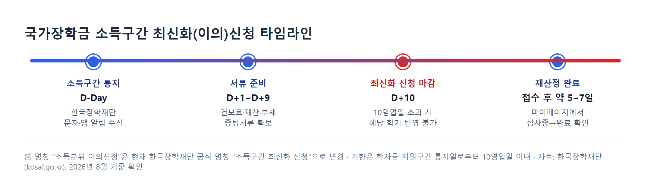 국가장학금 소득구간 최신화 신청 10일 타임라인
