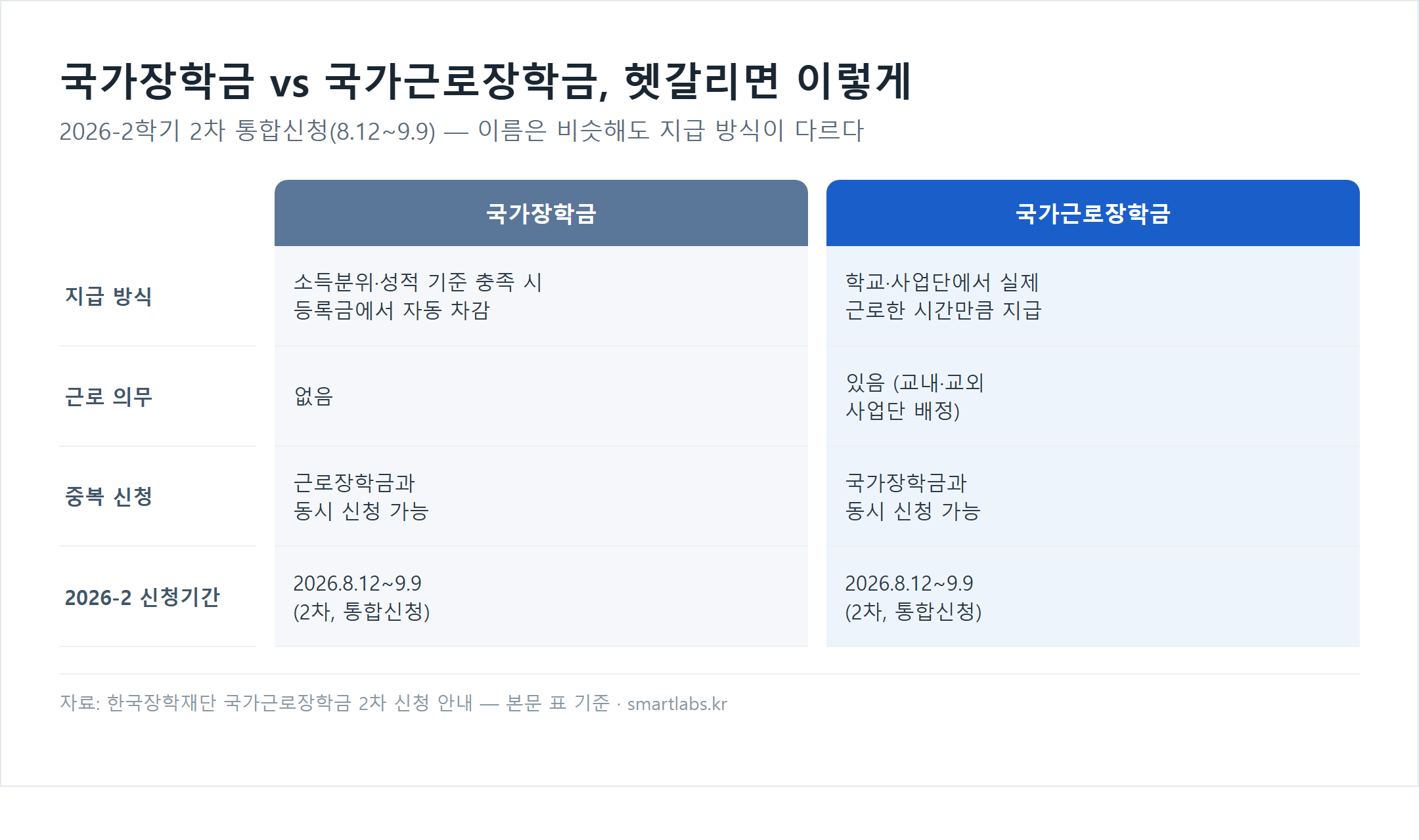 국가장학금과 국가근로장학금 비교표 - 지급방식 자동지급 대 근로시간 지급, 근로의무 없음 대 있음, 2026년 2학기 2차 신청기간 8월 12일부터 9월 9일까지 동일
