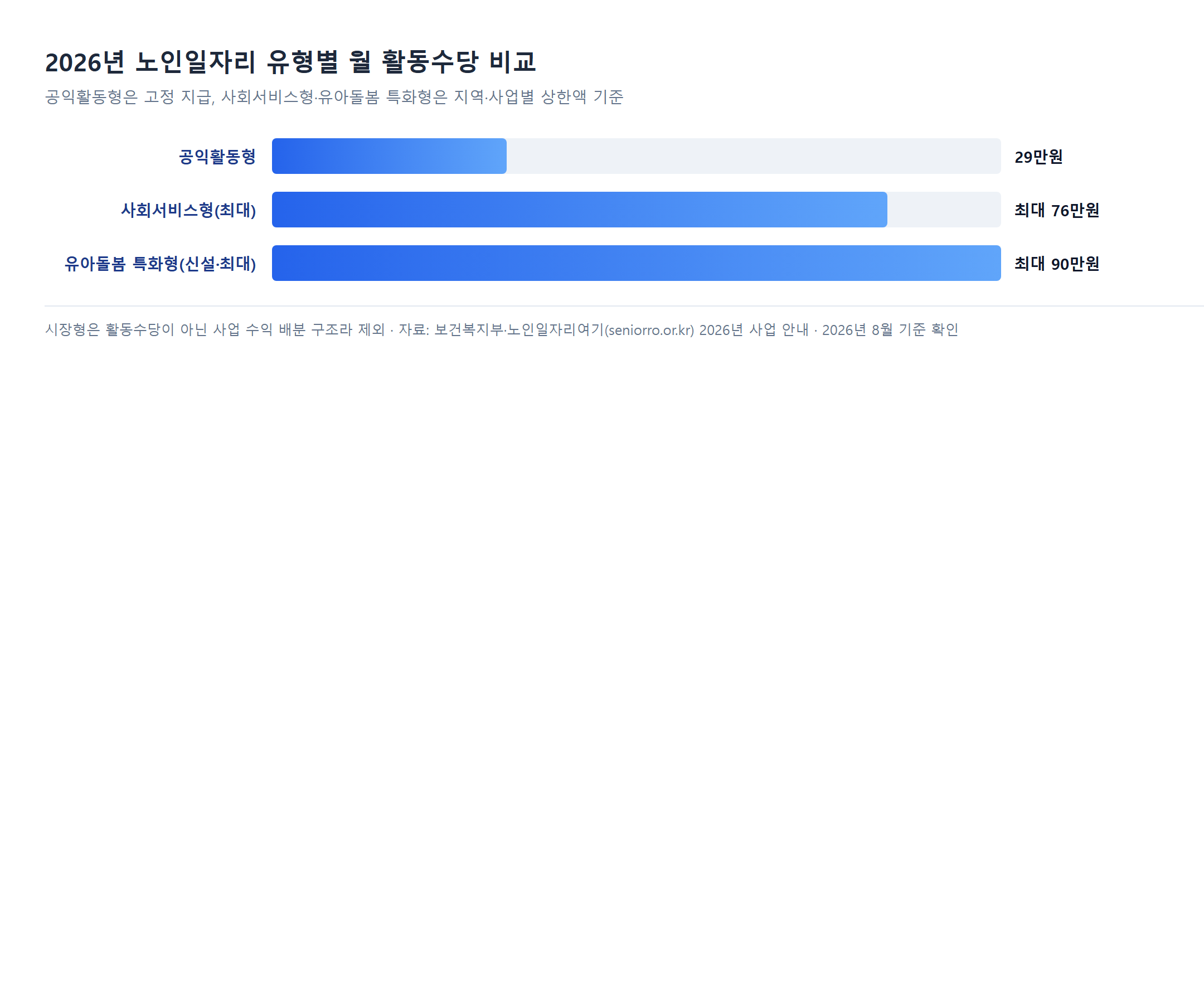 2026년 노인일자리 유형별 월 활동수당 비교 막대그래프