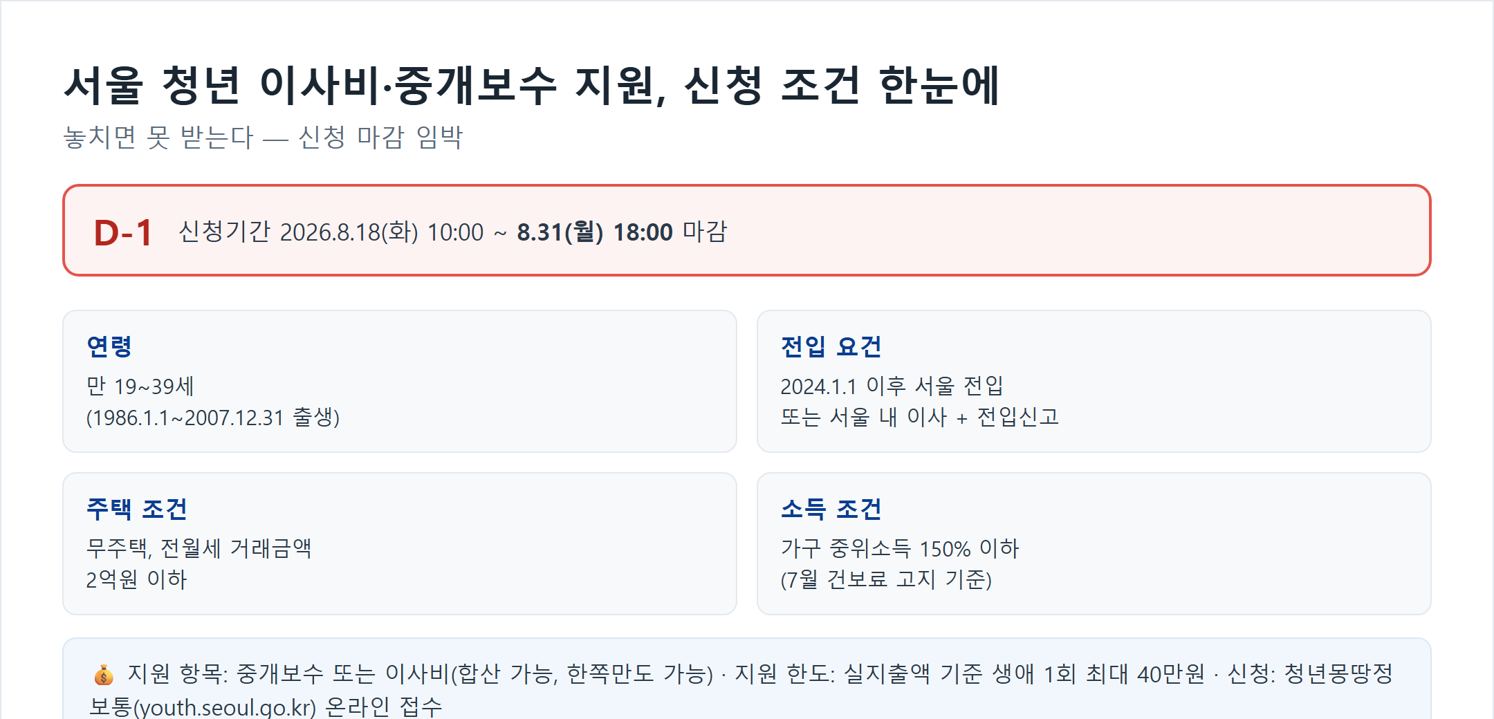 서울 청년 이사비 중개보수 지원 신청 조건 카드 - 연령 만 19~39세, 전입요건, 주택조건 전월세 2억원 이하, 소득조건 중위소득 150% 이하, 신청기간 8월 31일 18시 마감
