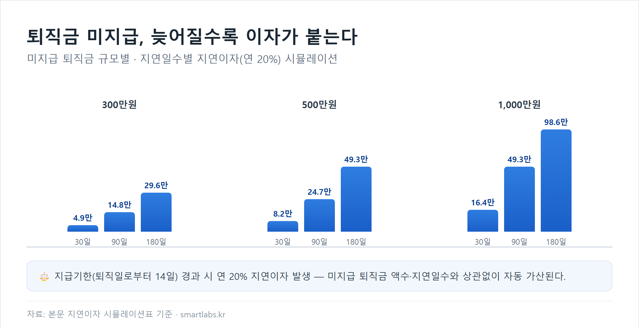 퇴직금 미지급 지연이자 막대그래프 - 미지급액 300만원 500만원 1000만원 기준 지연일수 30일 90일 180일별 지연이자 금액 비교, 연 20% 이자율 적용