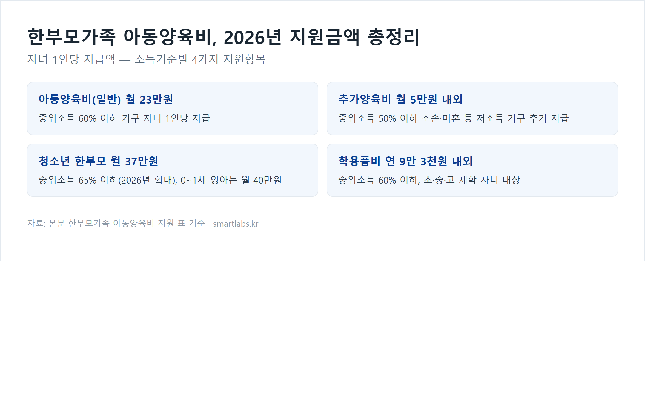 한부모가족 아동양육비 지원금액 카드 4개 - 일반양육비 월23만원, 추가양육비 월5만원, 청소년한부모 월37만원, 학용품비 연9만3천원