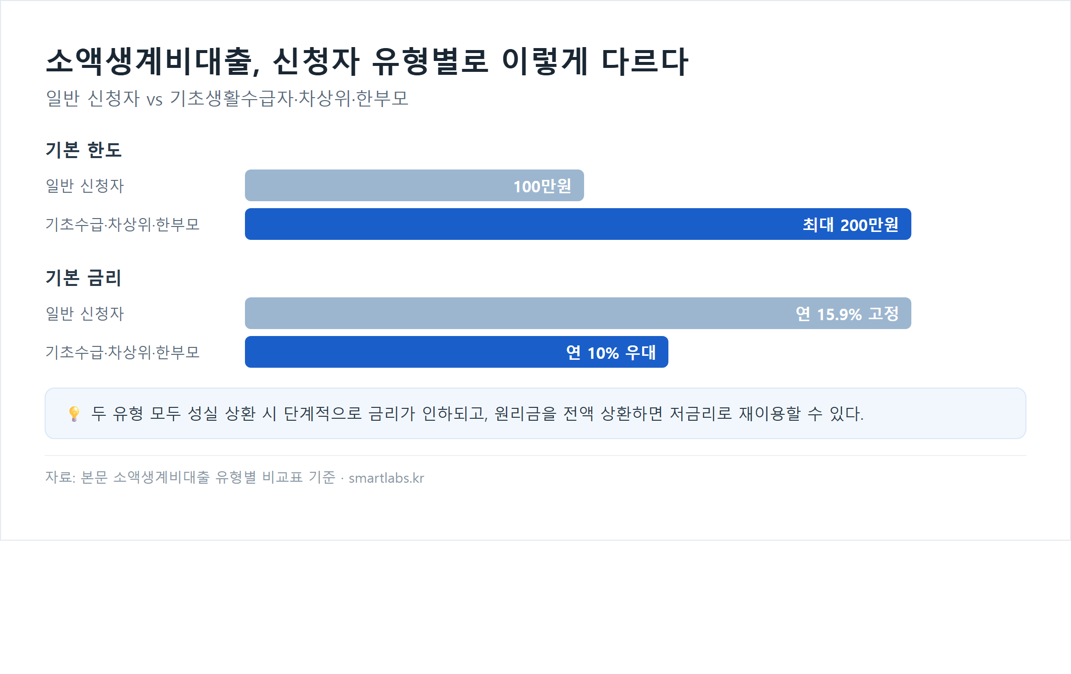 소액생계비대출 신청자 유형별 비교 차트 - 일반 신청자는 기본 한도 100만원에 연 15.9% 고정금리, 기초생활수급자·차상위·한부모는 최대 200만원에 연 10% 우대금리