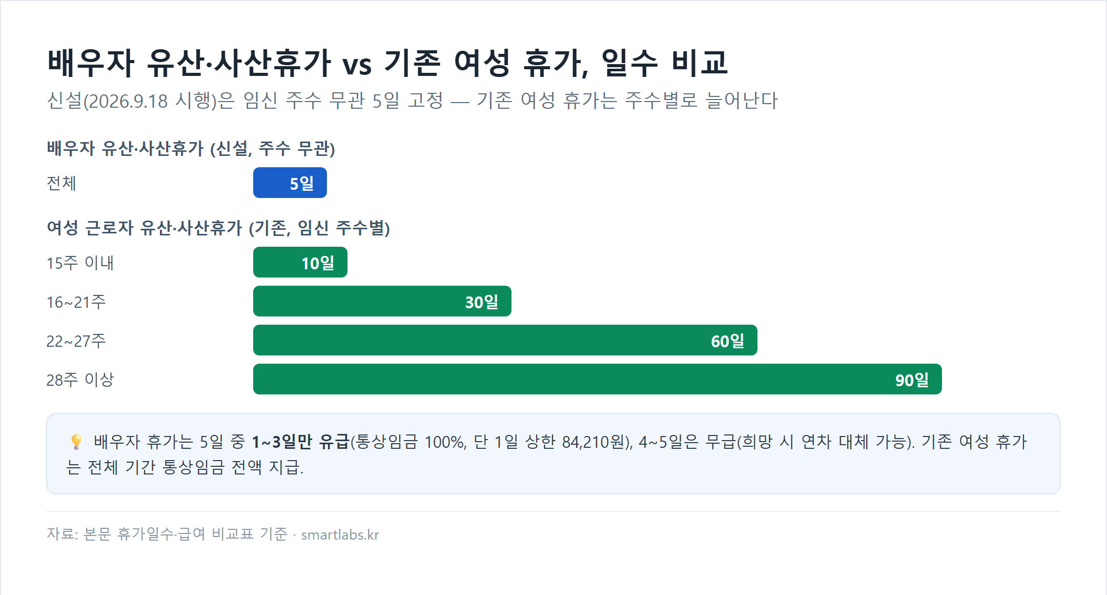 배우자 유산·사산휴가와 기존 여성 근로자 휴가 일수 비교 막대 차트 - 배우자 휴가(신설) 주수 무관 5일, 여성 근로자 휴가(기존) 임신 15주 이내 10일, 16~21주 30일, 22~27주 60일, 28주 이상 90일