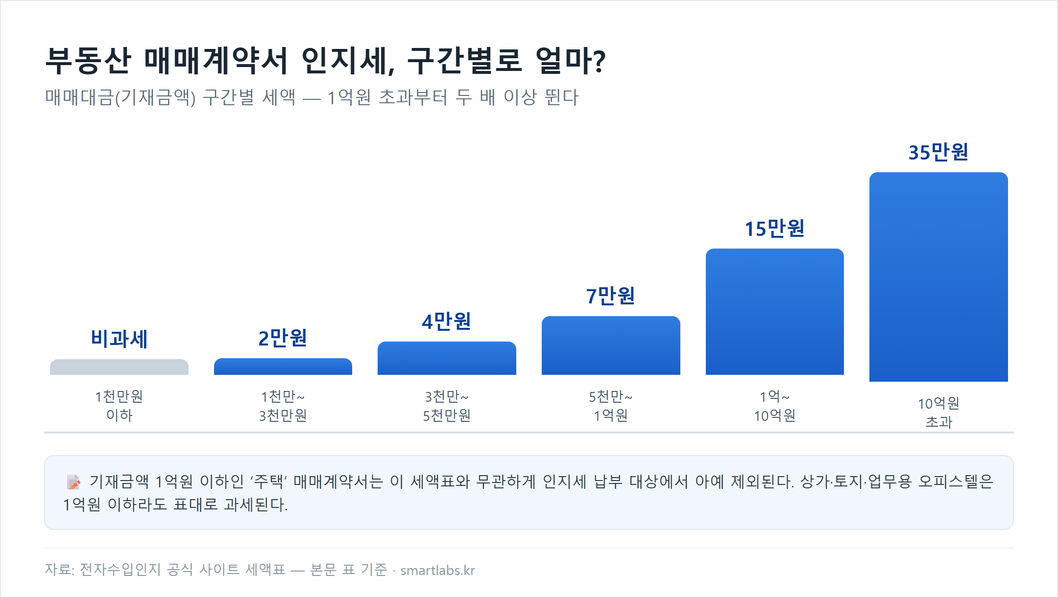 부동산 매매계약서 인지세액 막대 차트 - 1천만원 이하 비과세, 1천만원에서 3천만원 2만원, 3천만원에서 5천만원 4만원, 5천만원에서 1억원 7만원, 1억원에서 10억원 15만원, 10억원 초과 35만원