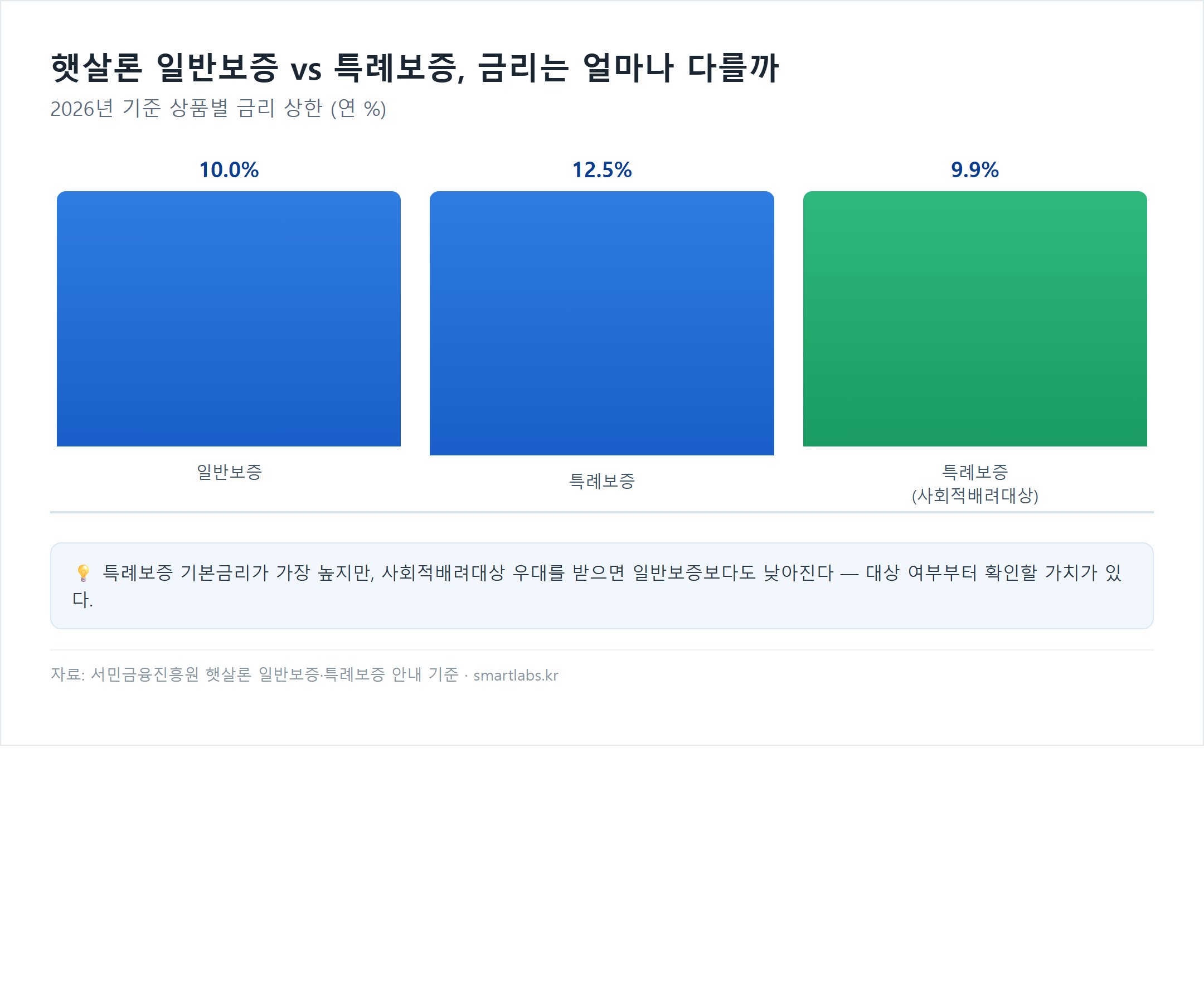 햇살론 일반보증과 특례보증 금리 비교 막대그래프