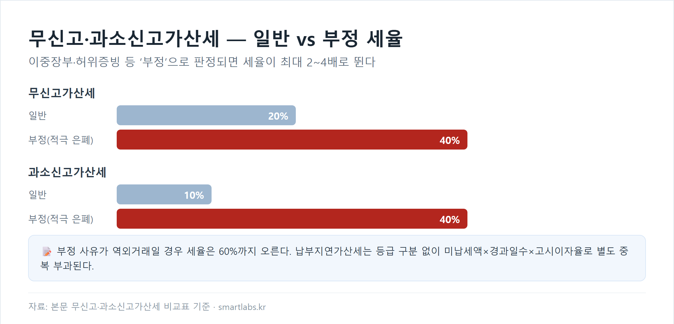 국세 가산세 세율 비교 차트 - 무신고가산세 일반 20% 대 부정 40%, 과소신고가산세 일반 10% 대 부정 40%, 역외거래는 60%까지