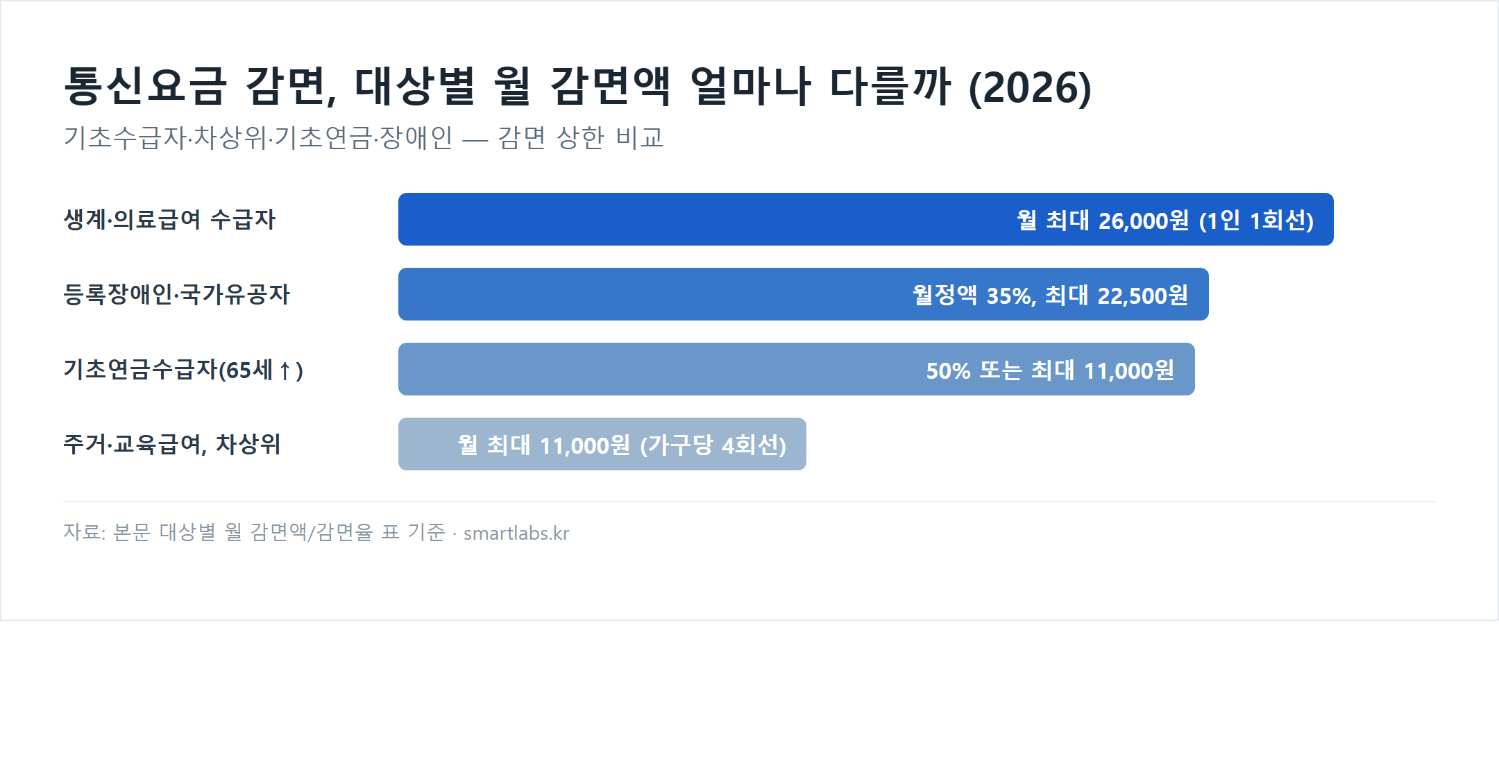 통신요금 감면 대상별 월 감면액 비교 막대 차트 - 생계·의료급여 수급자 월 최대 26,000원, 등록장애인·국가유공자 월정액 35%(최대 22,500원), 기초연금수급자 50% 또는 최대 11,000원, 주거·교육급여 수급자·차상위계층 월 최대 11,000원