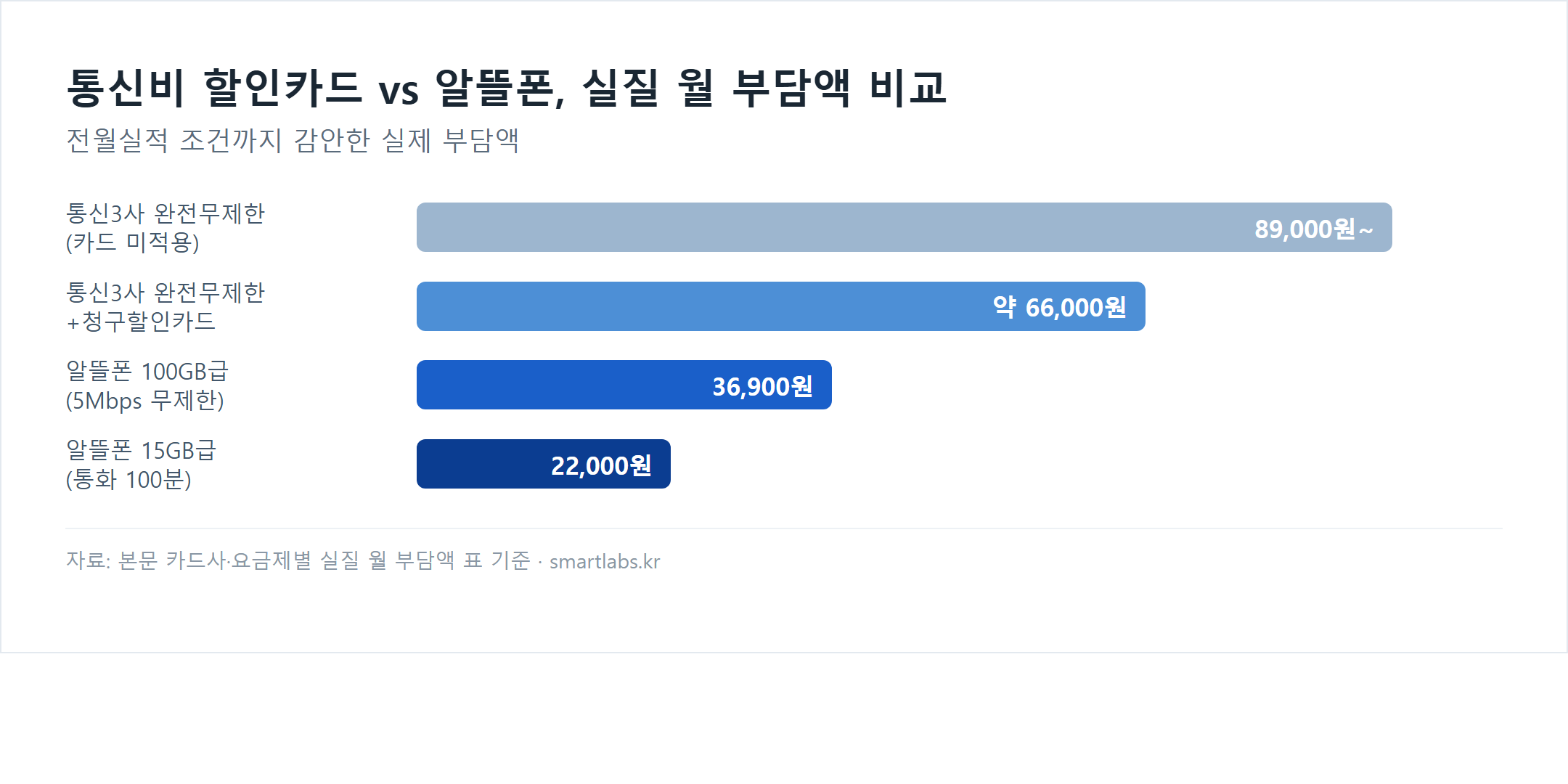 통신비 실질 월 부담액 비교 막대 차트 - 통신3사 완전무제한 카드 미적용 89,000원부터, 청구할인카드 적용시 약 66,000원, 알뜰폰 100GB급 36,900원, 알뜰폰 15GB급 22,000원
