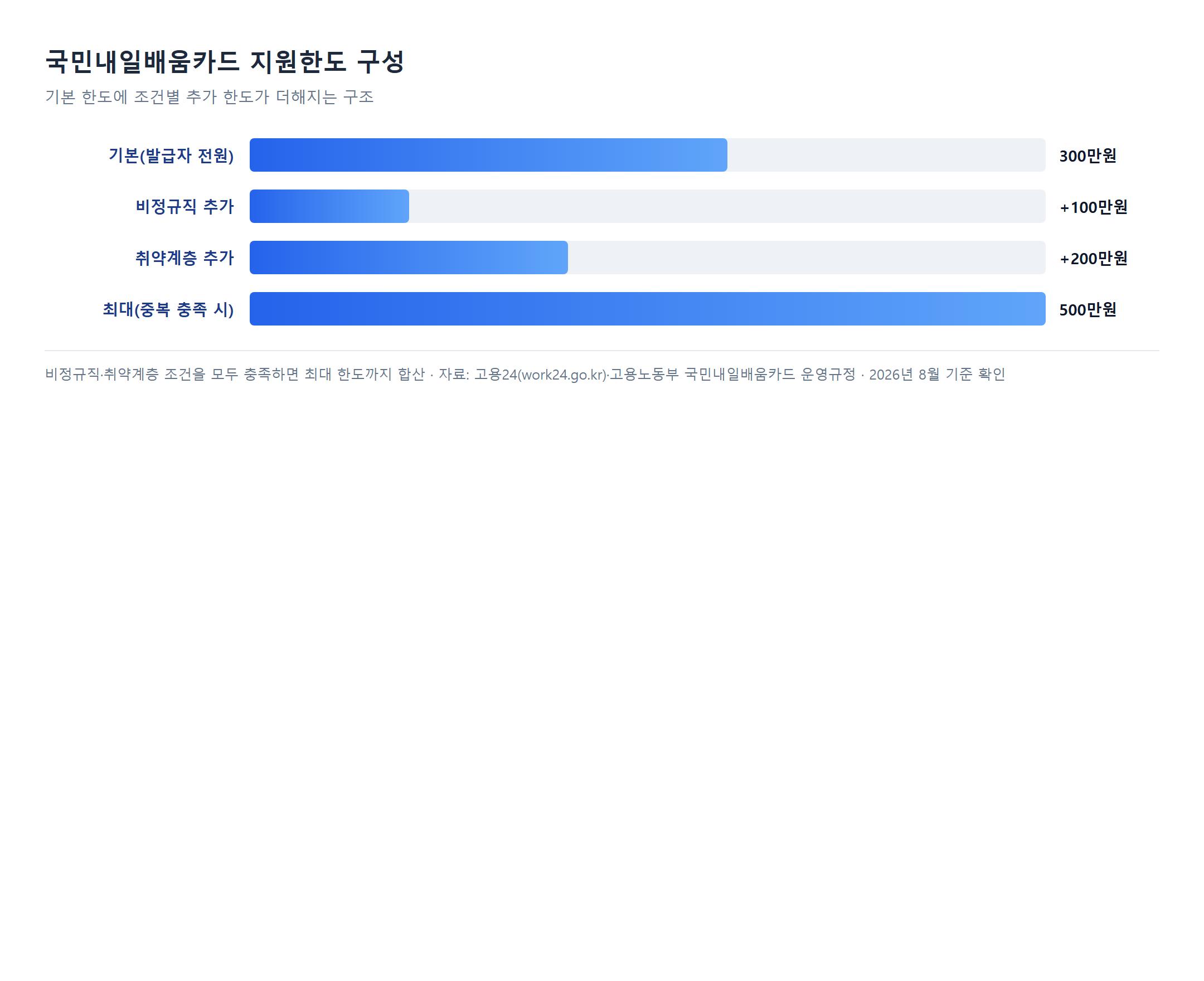 국민내일배움카드 지원한도 구성 막대그래프 300만원에서 500만원