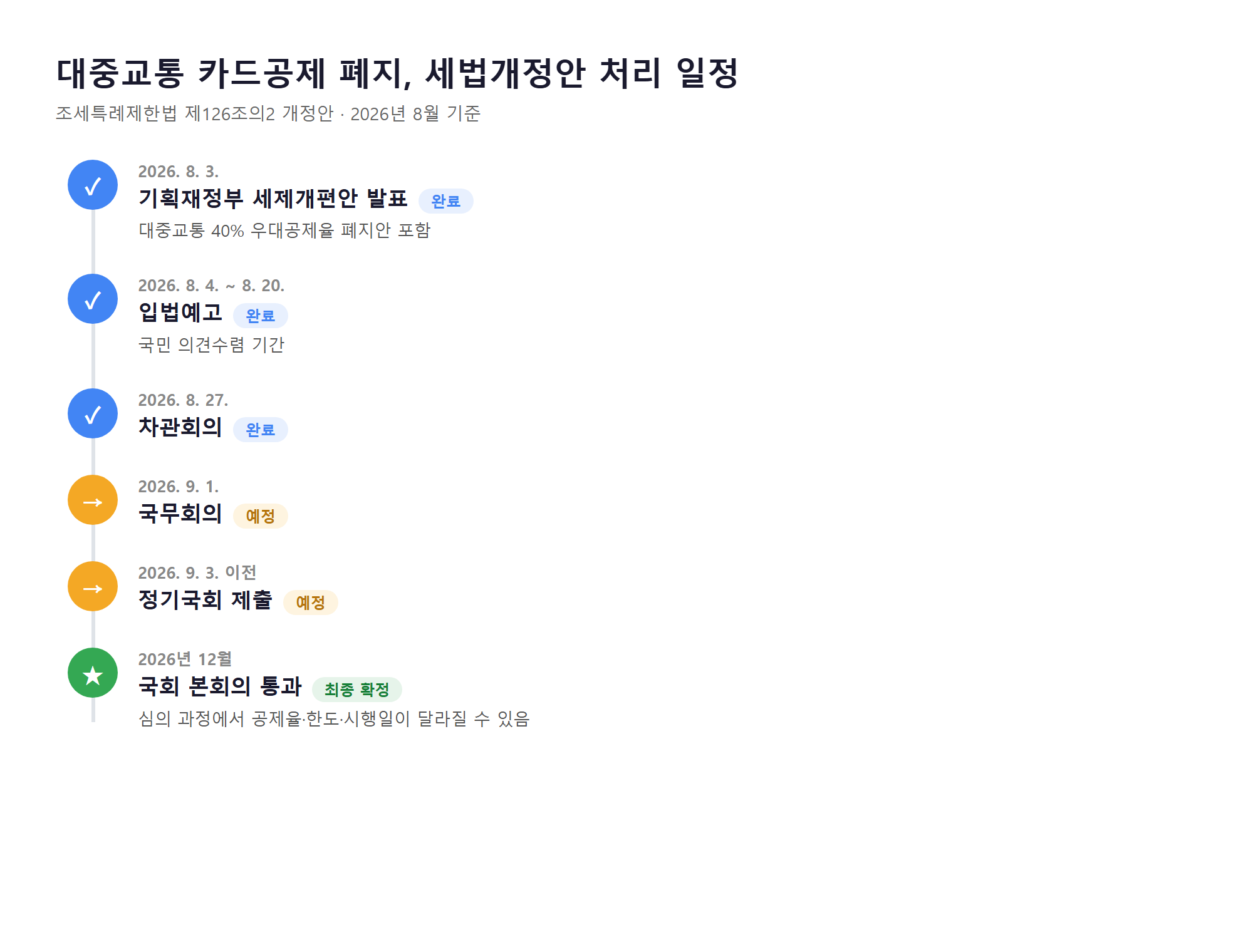 대중교통 카드공제 폐지 세법개정안 처리 일정 타임라인 2026