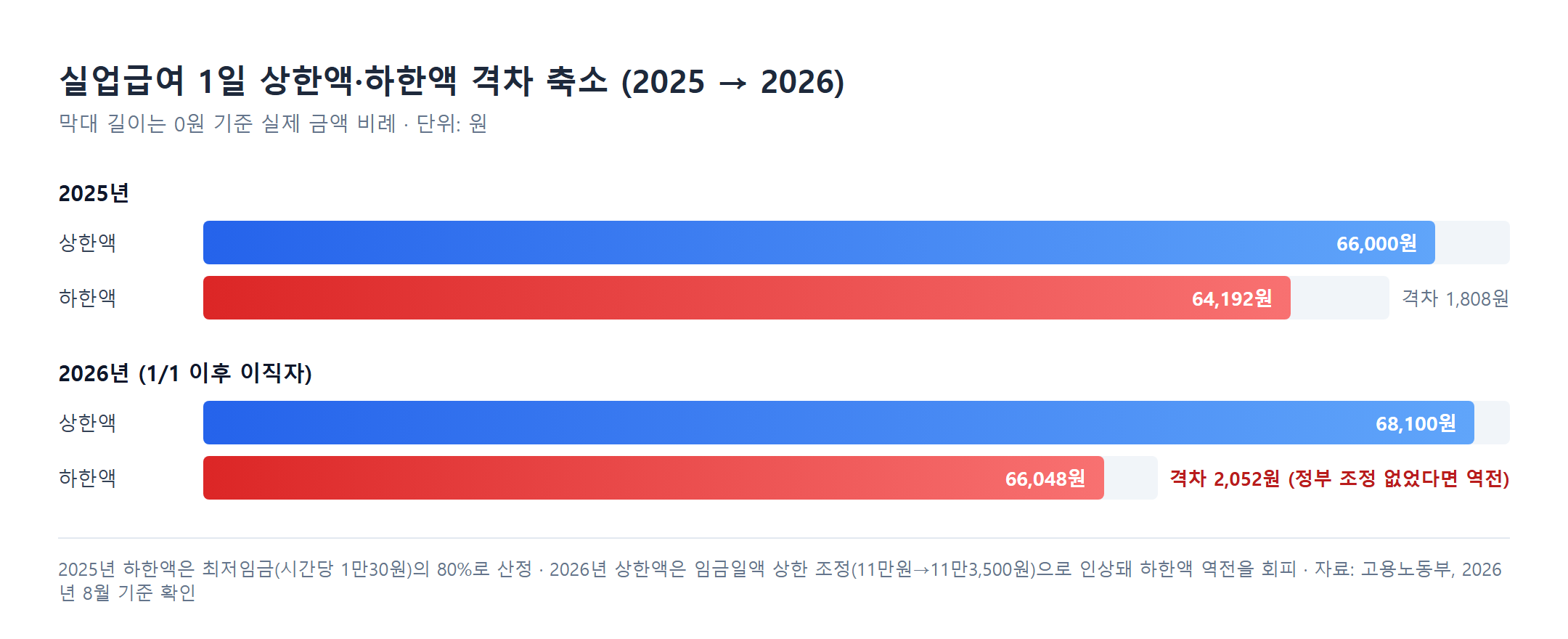실업급여 1일 상한액 하한액 격차 축소 2025년 2026년 비교