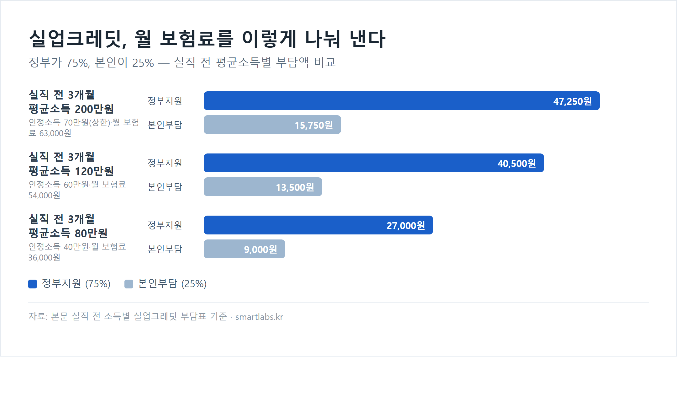 실업크레딧 실직 전 평균소득별 정부지원 본인부담 막대차트 - 200만원 기준 정부지원 47250원 본인부담 15750원, 120만원 기준 정부지원 40500원 본인부담 13500원, 80만원 기준 정부지원 27000원 본인부담 9000원