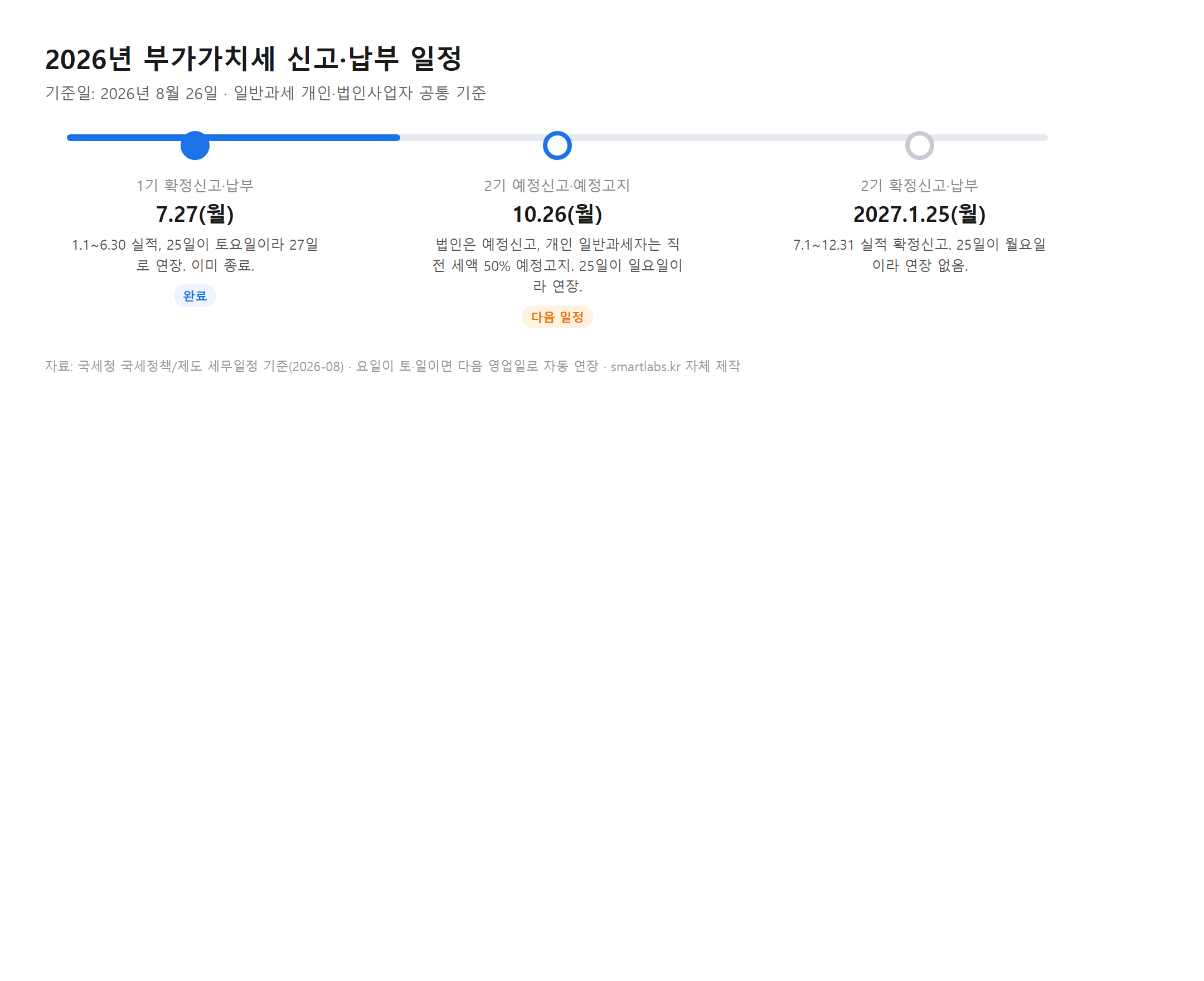 2026년 부가가치세 신고납부 일정 타임라인 2기 예정신고 10월26일 확정신고 내년1월25일