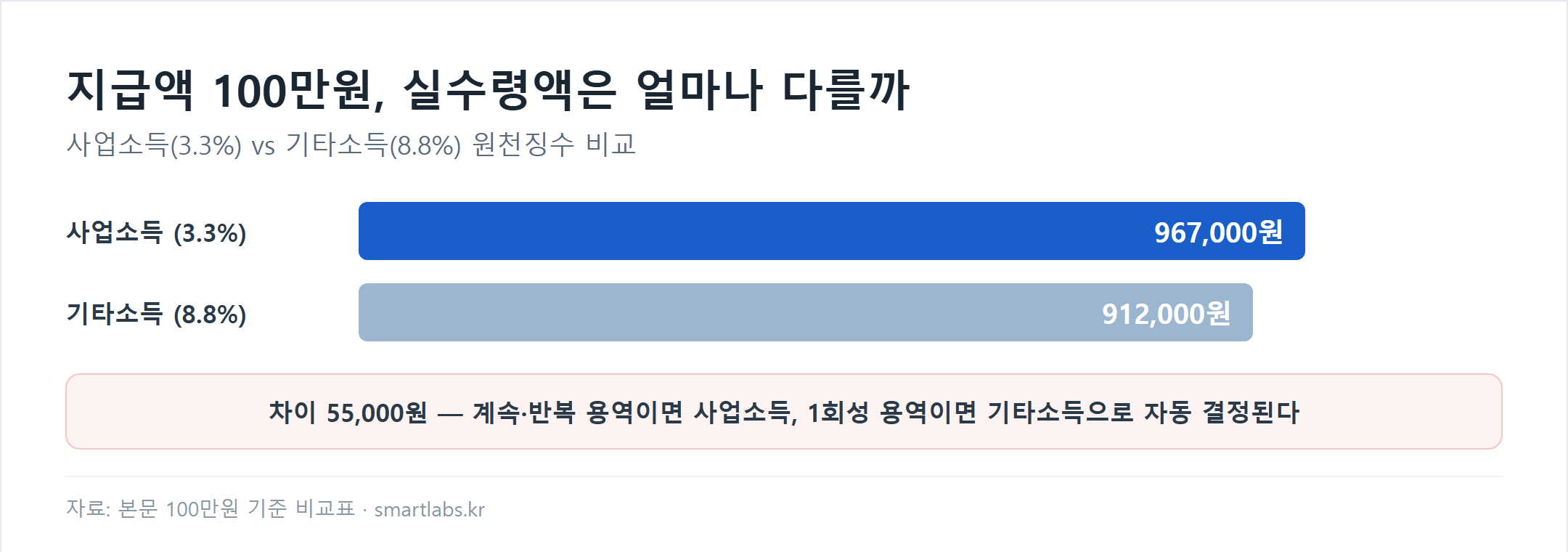 사업소득 기타소득 원천징수 실수령액 비교 차트 - 100만원 지급 시 사업소득 3.3% 원천징수는 96만7천원, 기타소득 8.8% 원천징수는 91만2천원 수령, 차이는 5만5천원
