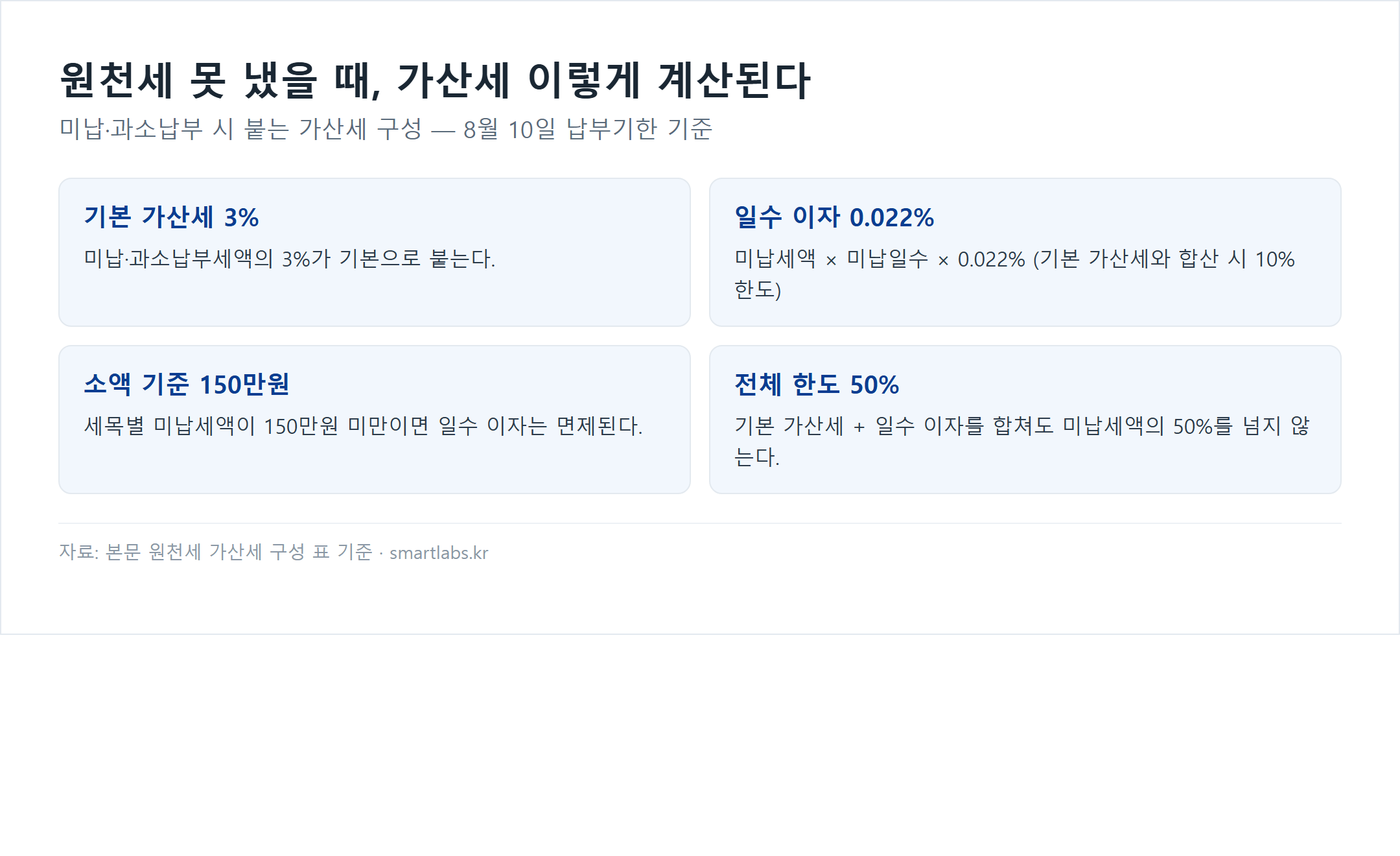 원천세 미납 가산세 구성 카드 4개 - 기본가산세 3%, 일수이자 0.022%, 소액기준 150만원, 전체한도 50%