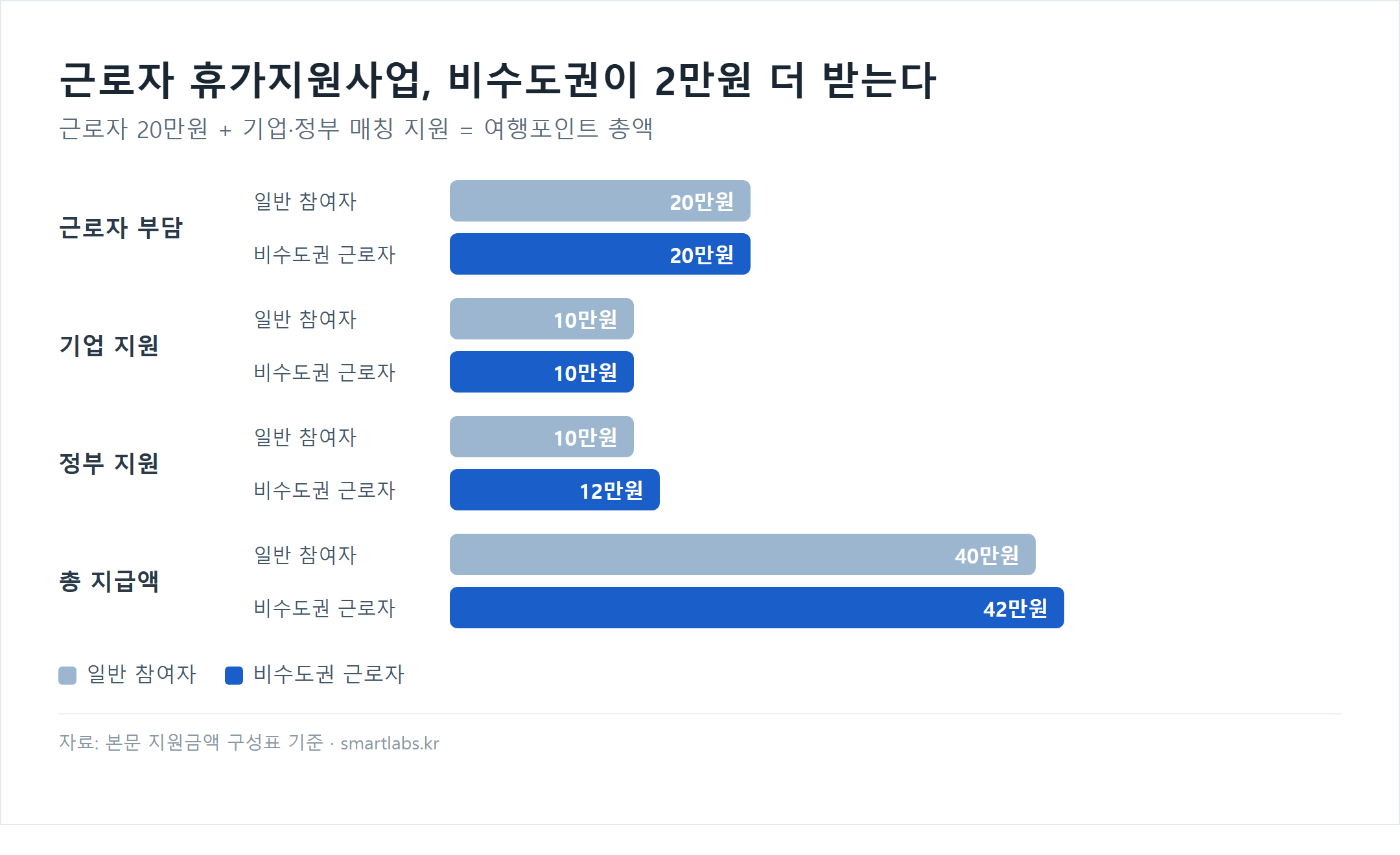 근로자 휴가지원사업 지원금 구성 막대 차트 - 근로자 부담 20만원은 일반 비수도권 동일, 기업지원 10만원 동일, 정부지원은 일반 10만원 비수도권 12만원, 총지급액은 일반 40만원 비수도권 42만원