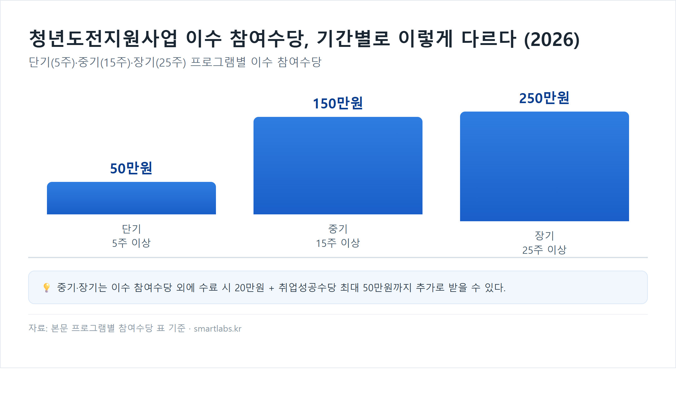 청년도전지원사업 프로그램별 이수 참여수당 막대 차트 - 단기 5주 이상 50만원, 중기 15주 이상 150만원, 장기 25주 이상 250만원, 중기·장기는 수료 20만원과 취업성공수당 최대 50만원 추가