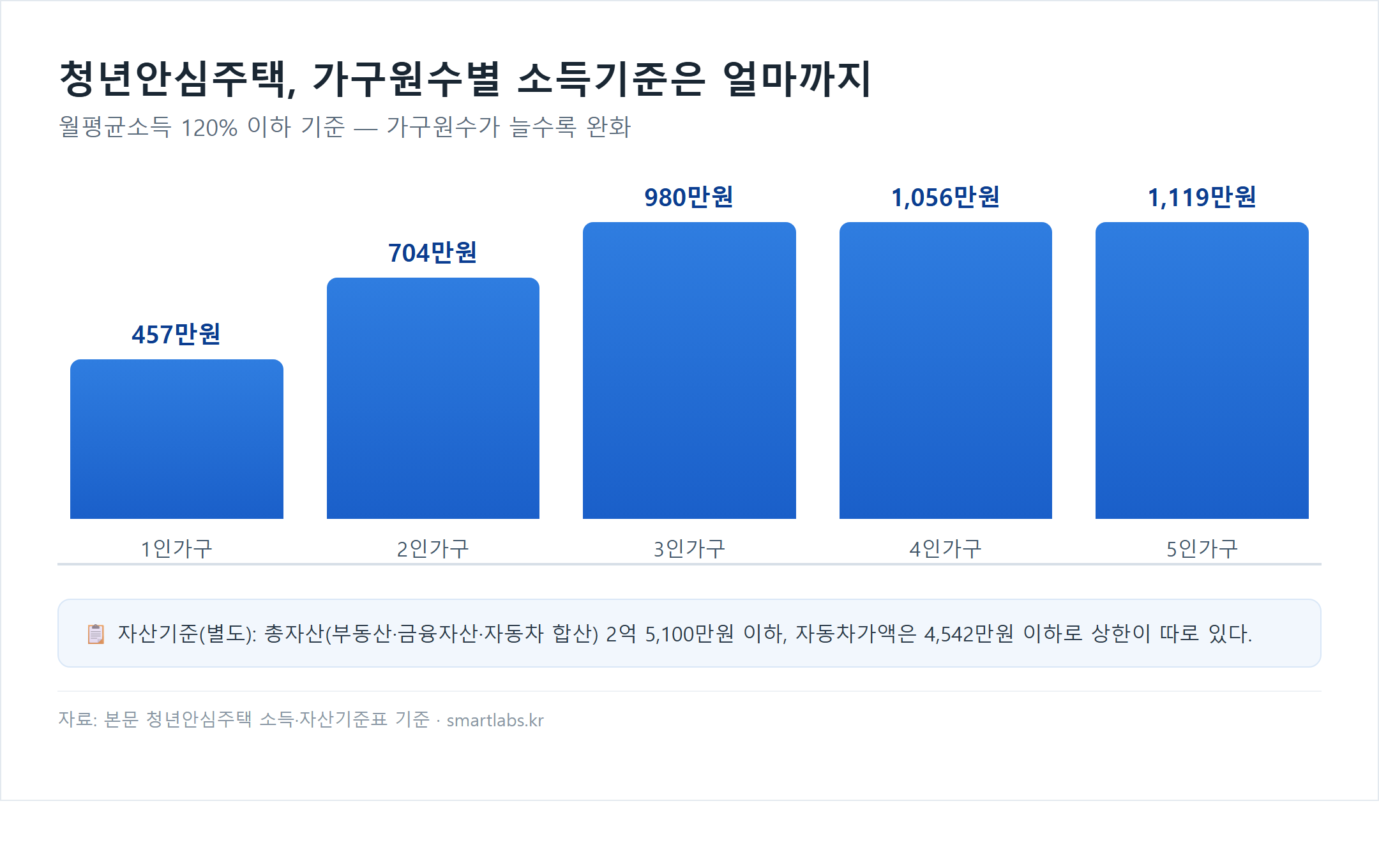 청년안심주택 가구원수별 소득기준 막대 차트 - 1인가구 457만원, 2인가구 704만원, 3인가구 980만원, 4인가구 1056만원, 5인가구 1119만원(월평균소득 120% 이하 기준)