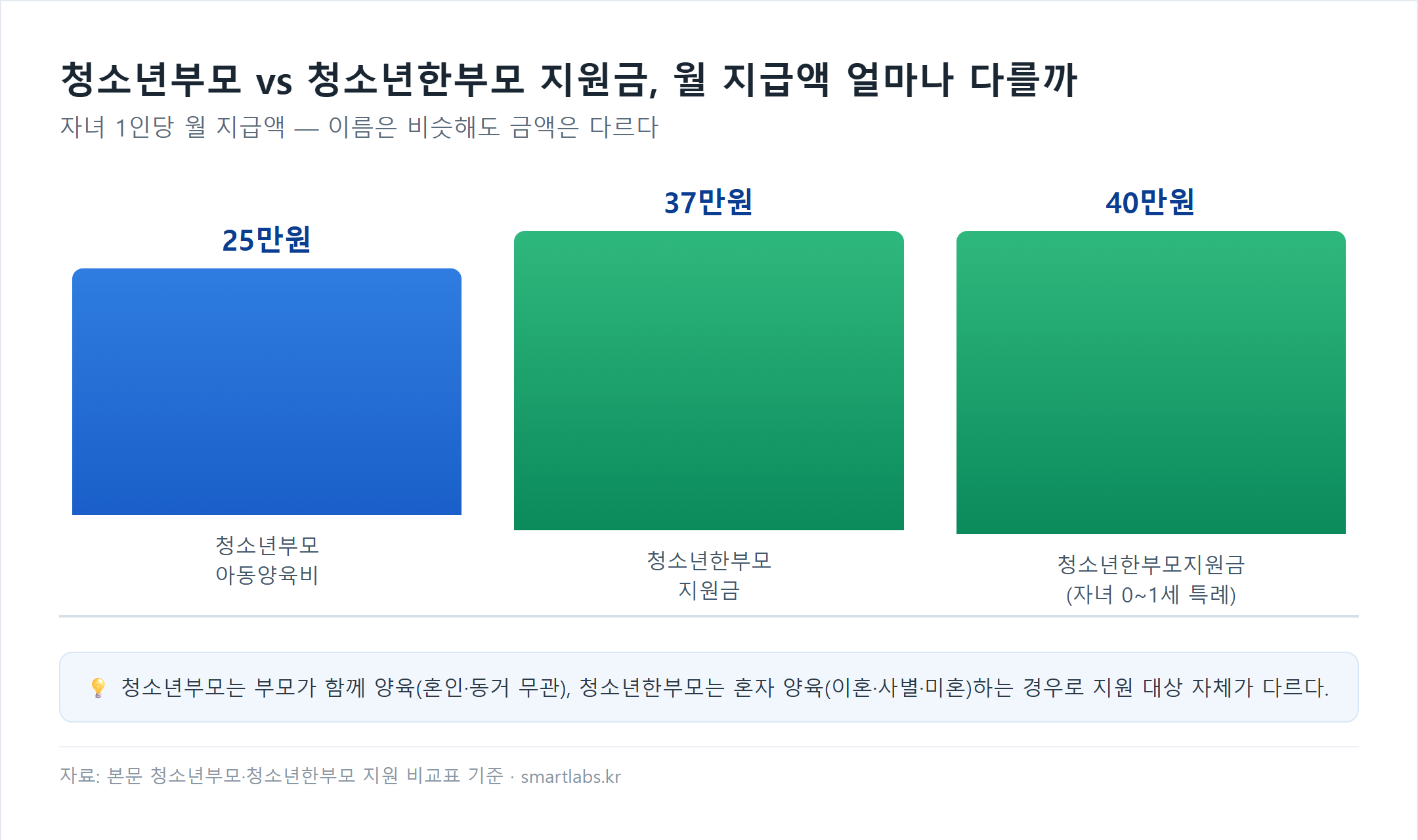 청소년부모 아동양육비와 청소년한부모지원금 월 지급액 비교 막대 차트 - 청소년부모 아동양육비 월 25만원, 청소년한부모지원금 월 37만원, 0~1세 특례 월 40만원