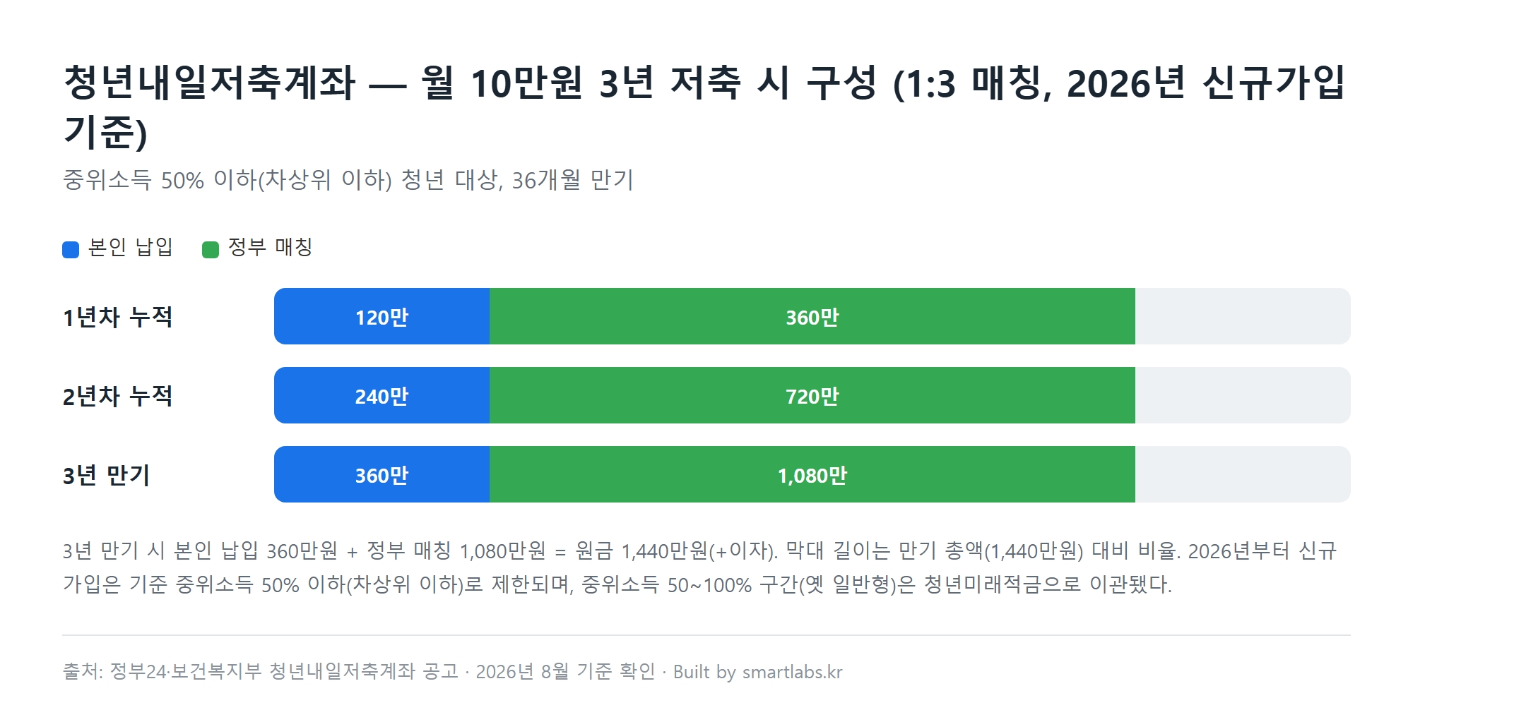 청년내일저축계좌 월 10만원 3년 저축 시 본인납입 정부매칭 구성 차트