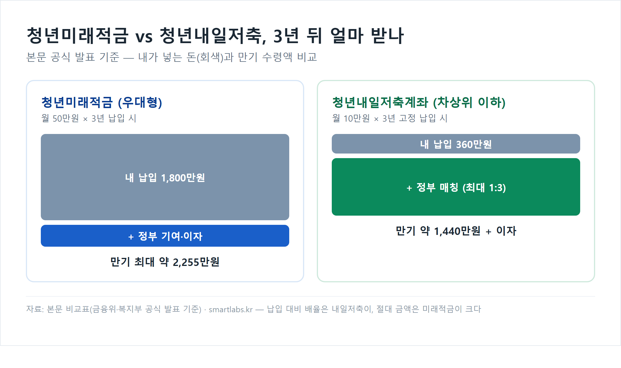 청년미래적금과 청년내일저축계좌 3년 만기 수령액 비교 - 미래적금 우대형은 1800만원 납입에 최대 2255만원, 내일저축 차상위는 360만원 납입에 약 1440만원과 이자