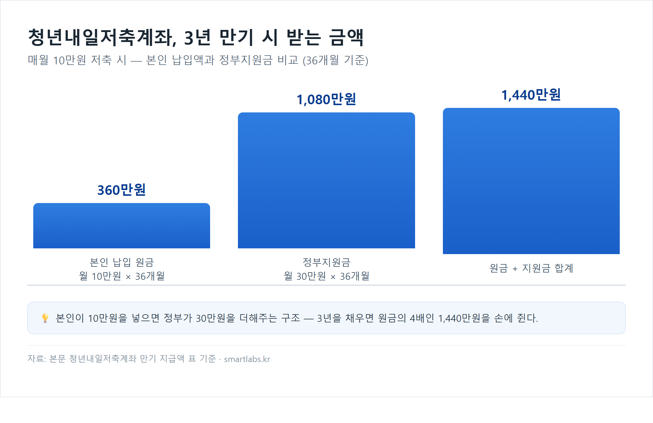 청년내일저축계좌 3년 만기 지급액 비교 차트 - 본인 납입 원금 360만원, 정부지원금 1080만원, 합계 1440만원